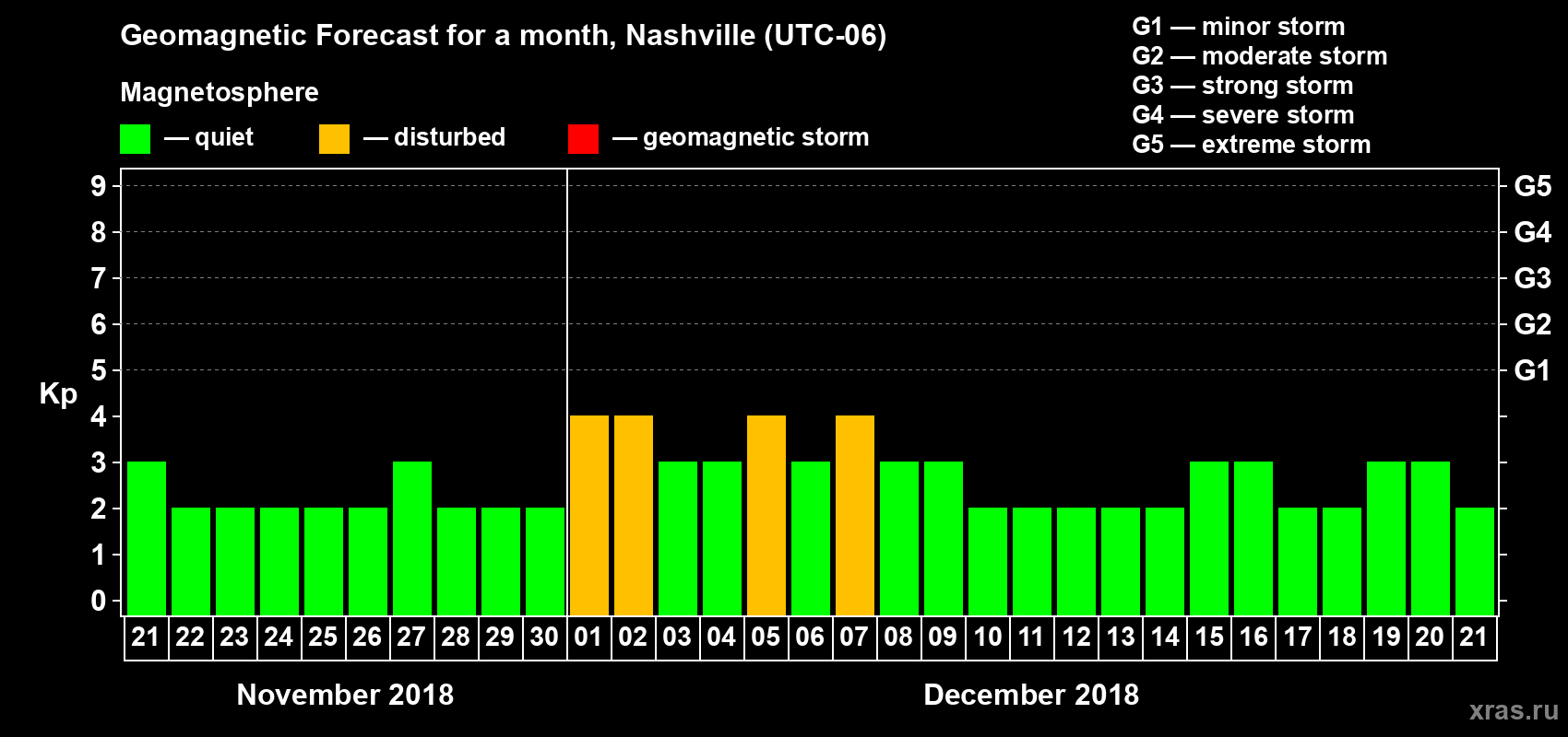Forecast of the daily maximal value of geomagnetic index Kp for <b>1 month</b> (31 days) <b>from Nov 21, 2018 to Dec 21, 2018</b>