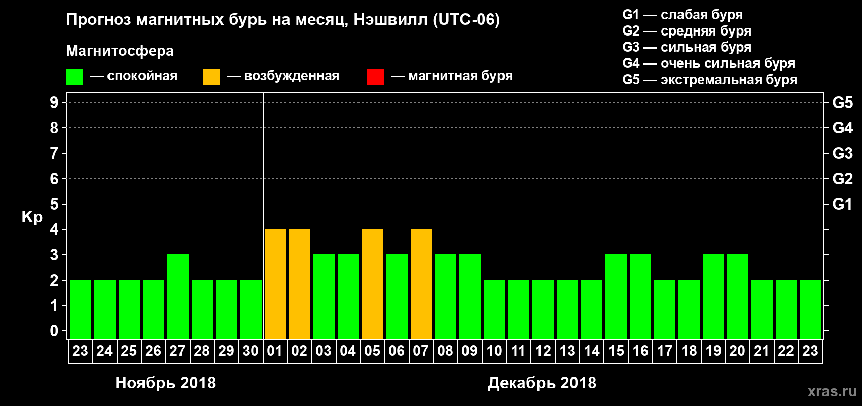 Прогноз максимального суточного геомагнитного индекса Kp на <b>1 месяц</b> (31 день) <b>с 23 ноября по 23 декабря 2018 г</b>