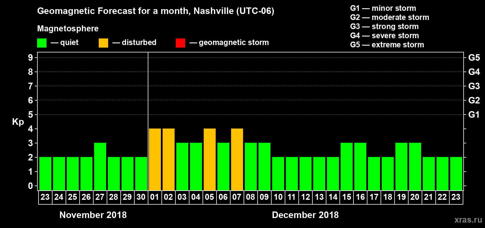 Forecast of the daily maximal value of geomagnetic index Kp for <b>1 month</b> (31 days) <b>from Nov 23, 2018 to Dec 23, 2018</b>