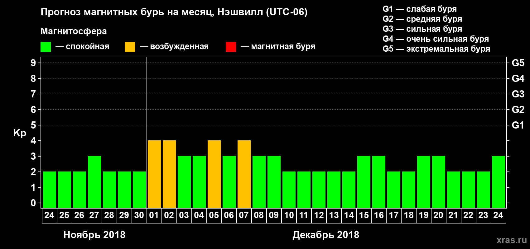 Прогноз максимального суточного геомагнитного индекса Kp на <b>1 месяц</b> (31 день) <b>с 24 ноября по 24 декабря 2018 г</b>