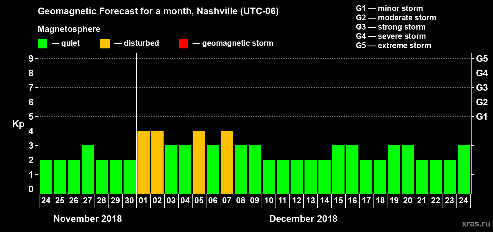 Forecast of the daily maximal value of geomagnetic index Kp for <b>1 month</b> (31 days) <b>from Nov 24, 2018 to Dec 24, 2018</b>
