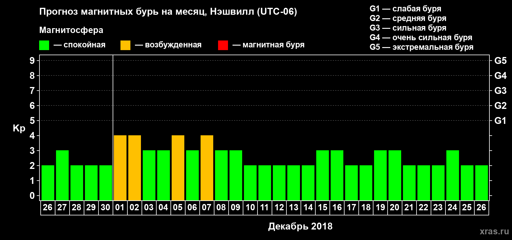 Прогноз максимального суточного геомагнитного индекса Kp на <b>1 месяц</b> (31 день) <b>с 26 ноября по 26 декабря 2018 г</b>