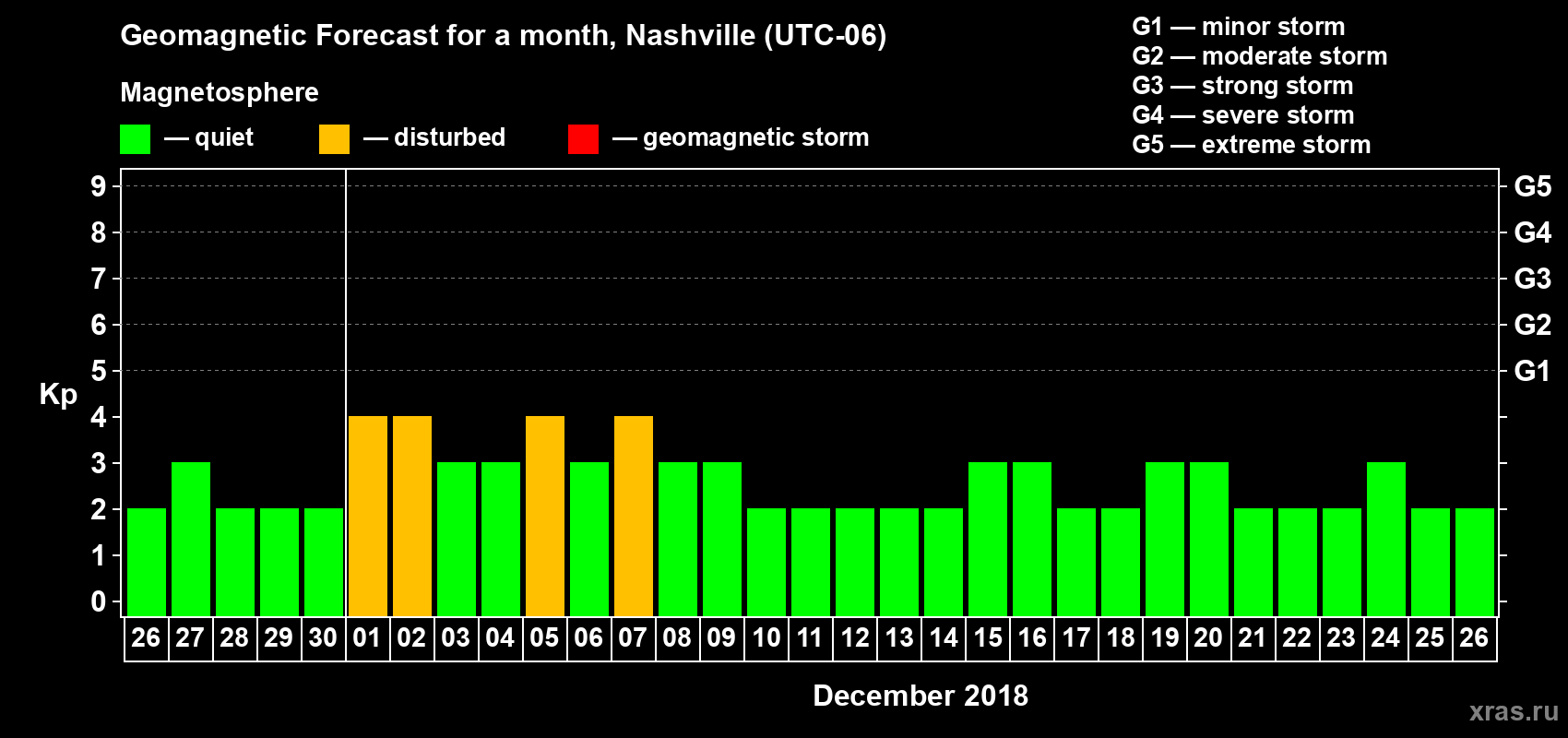 Forecast of the daily maximal value of geomagnetic index Kp for <b>1 month</b> (31 days) <b>from Nov 26, 2018 to Dec 26, 2018</b>