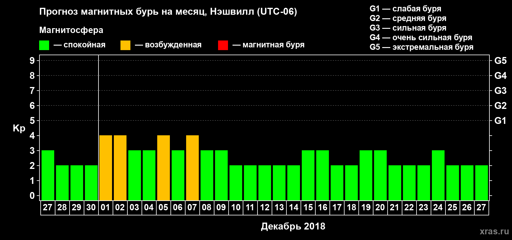 Прогноз максимального суточного геомагнитного индекса Kp на <b>1 месяц</b> (31 день) <b>с 27 ноября по 27 декабря 2018 г</b>