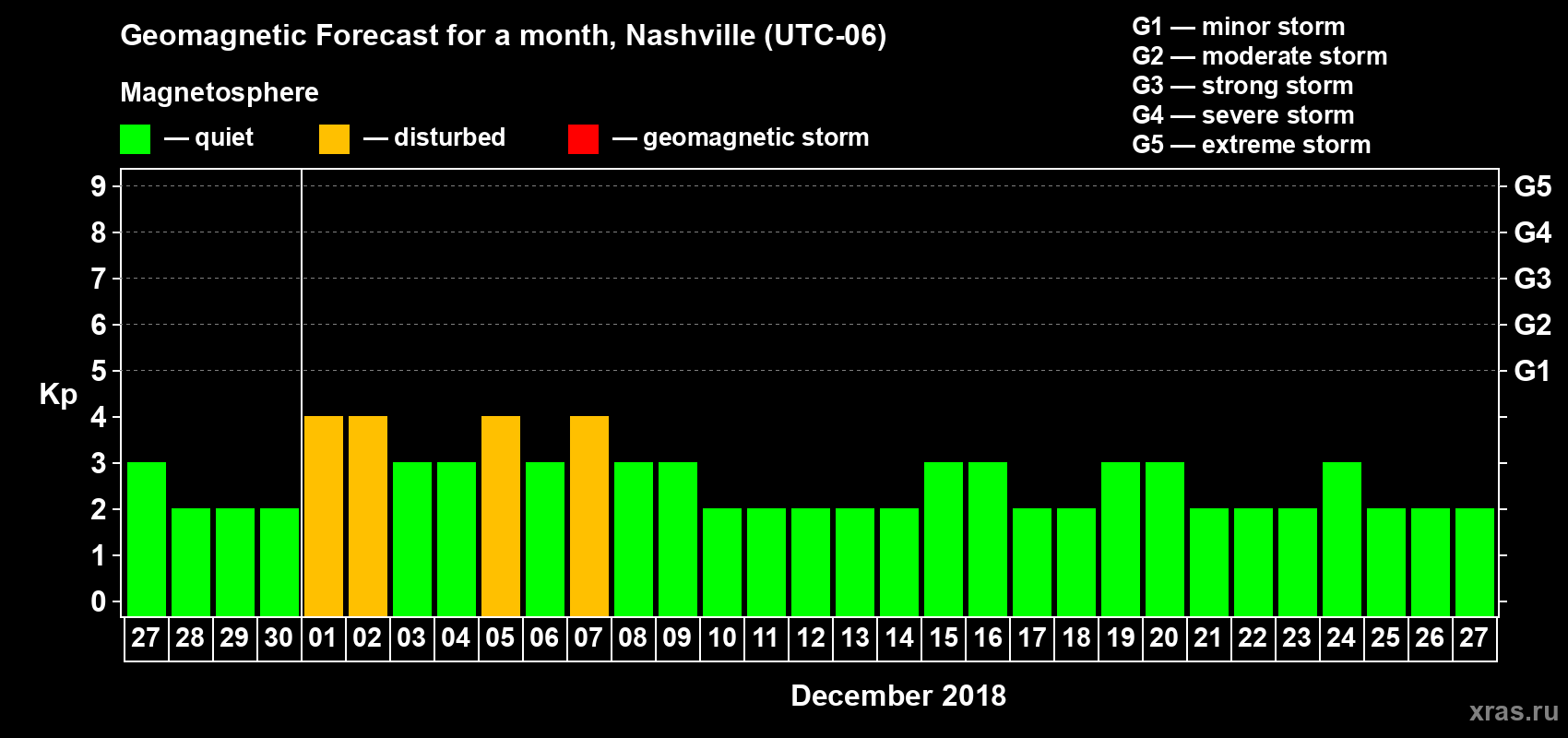 Forecast of the daily maximal value of geomagnetic index Kp for <b>1 month</b> (31 days) <b>from Nov 27, 2018 to Dec 27, 2018</b>
