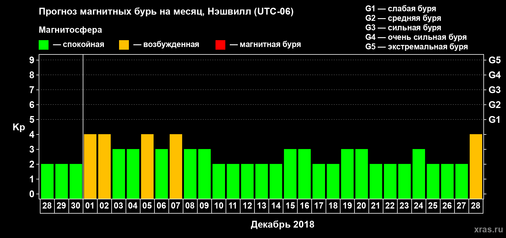 Прогноз максимального суточного геомагнитного индекса Kp на <b>1 месяц</b> (31 день) <b>с 28 ноября по 28 декабря 2018 г</b>