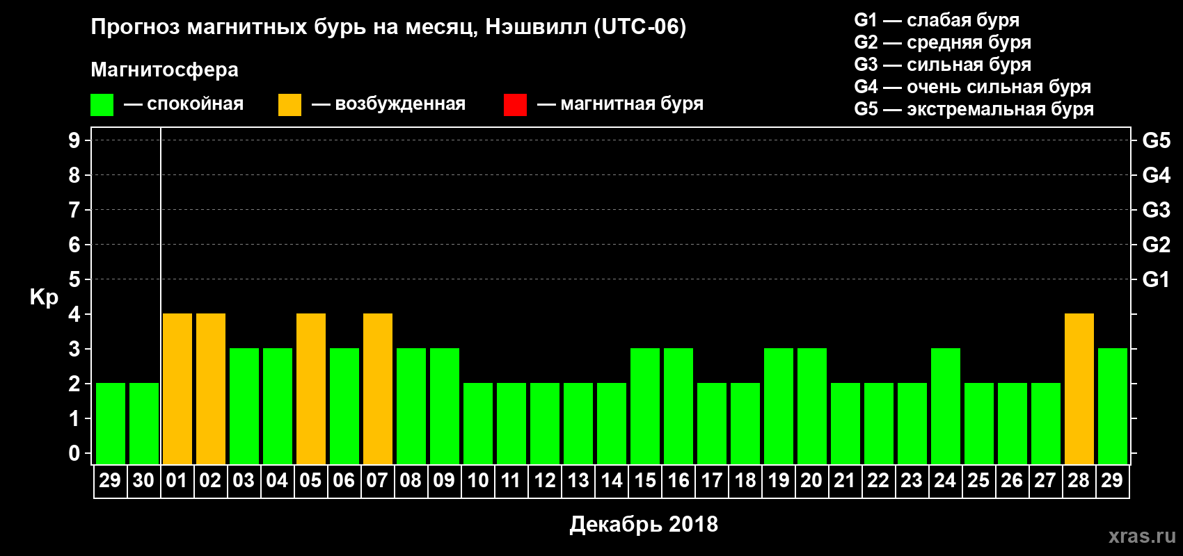 Прогноз максимального суточного геомагнитного индекса Kp на <b>1 месяц</b> (31 день) <b>с 29 ноября по 29 декабря 2018 г</b>