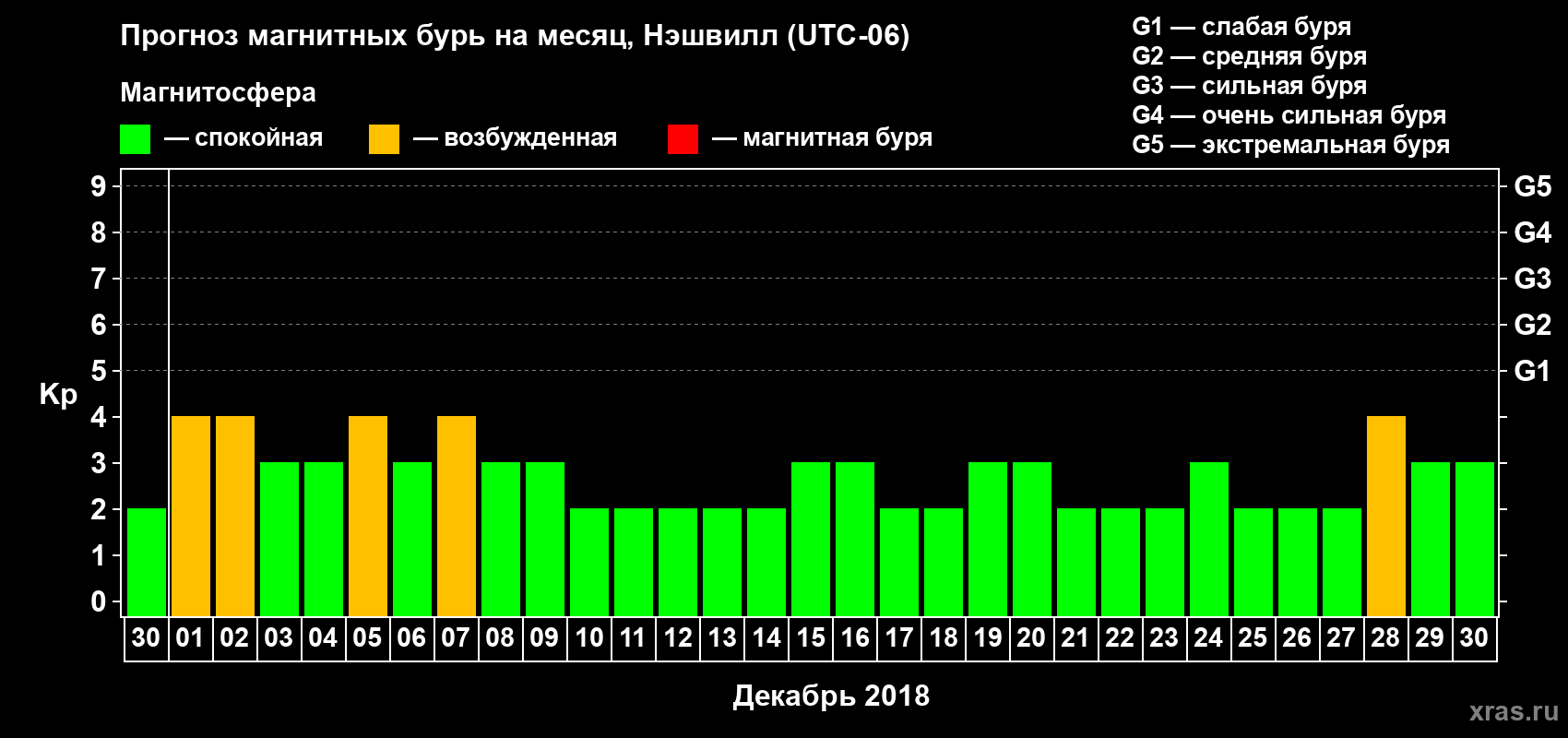 Прогноз максимального суточного геомагнитного индекса Kp на <b>1 месяц</b> (31 день) <b>с 30 ноября по 30 декабря 2018 г</b>