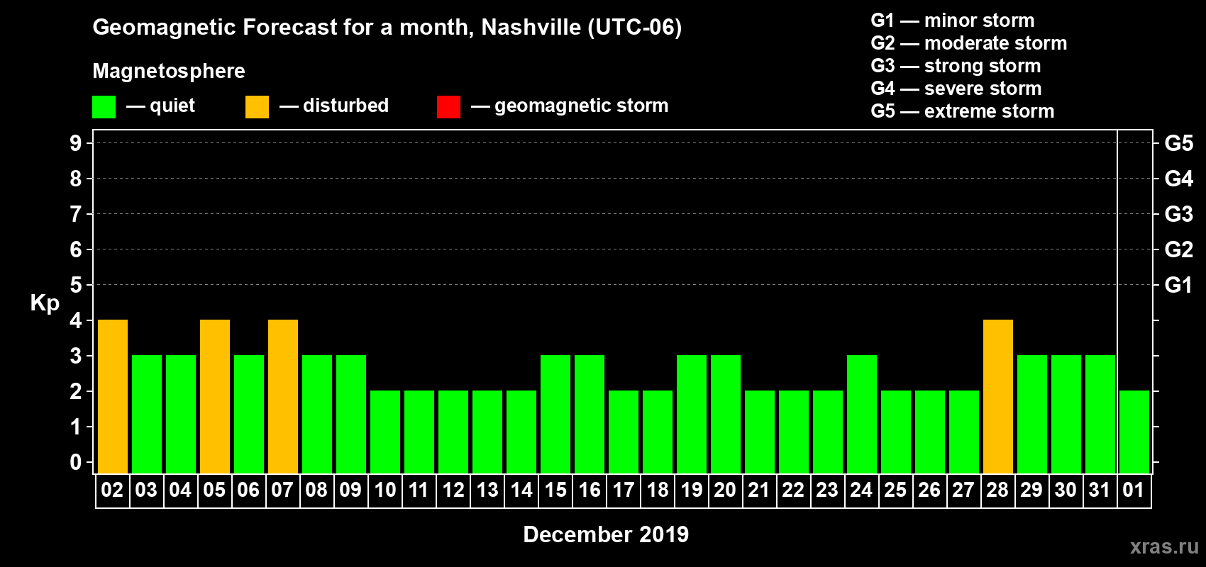 Forecast of the daily maximal value of geomagnetic index Kp for <b>1 month</b> (31 days) <b>from Dec 02, 2018 to Jan 01, 2019</b>