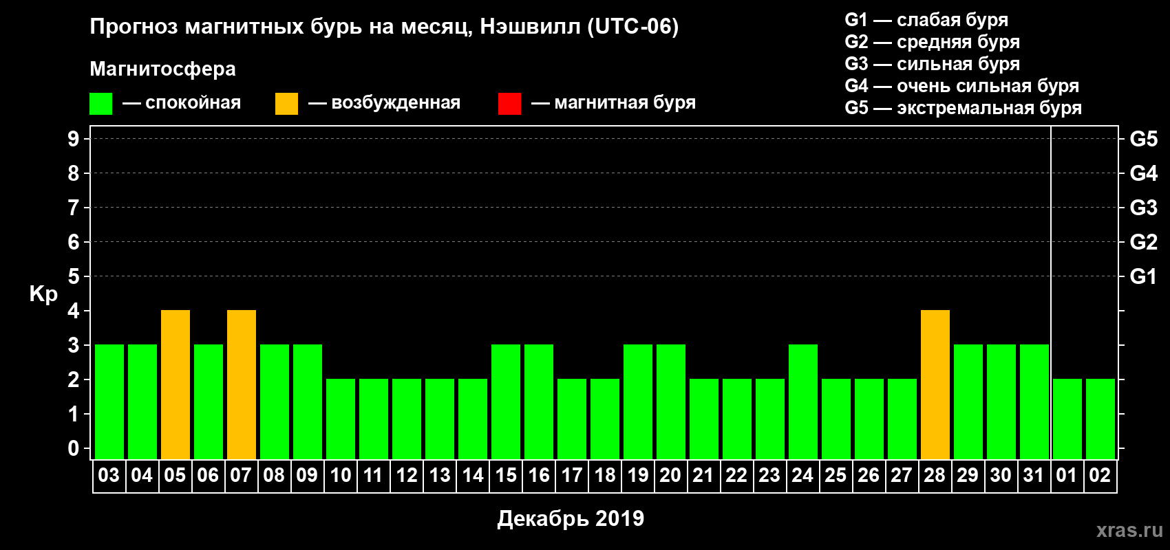 Прогноз максимального суточного геомагнитного индекса Kp на <b>1 месяц</b> (31 день) <b>с 03 декабря 2018 г по 02 января 2019 г</b>
