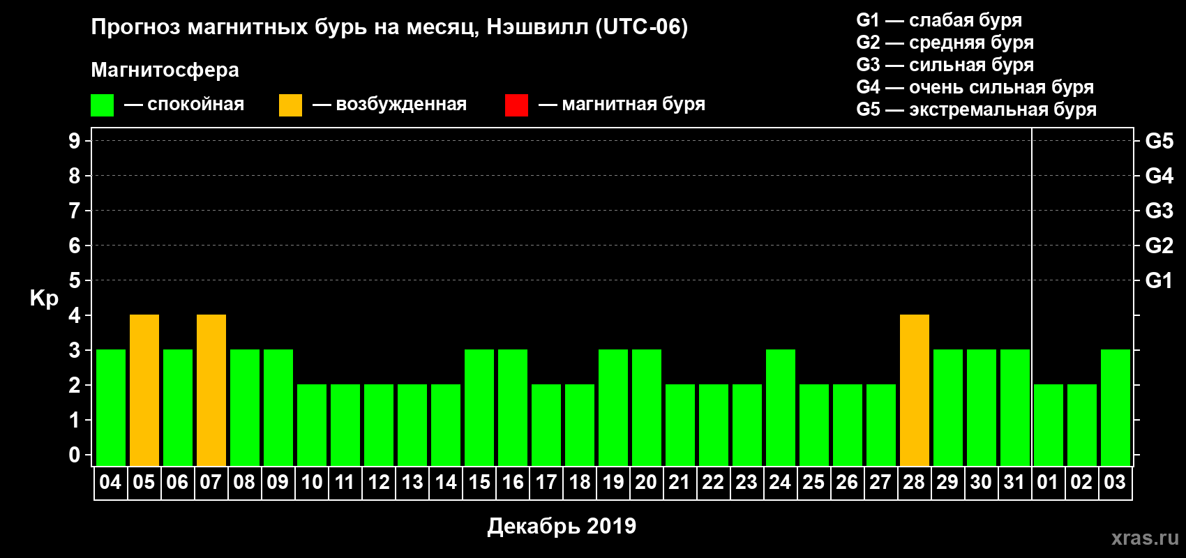 Прогноз максимального суточного геомагнитного индекса Kp на <b>1 месяц</b> (31 день) <b>с 04 декабря 2018 г по 03 января 2019 г</b>