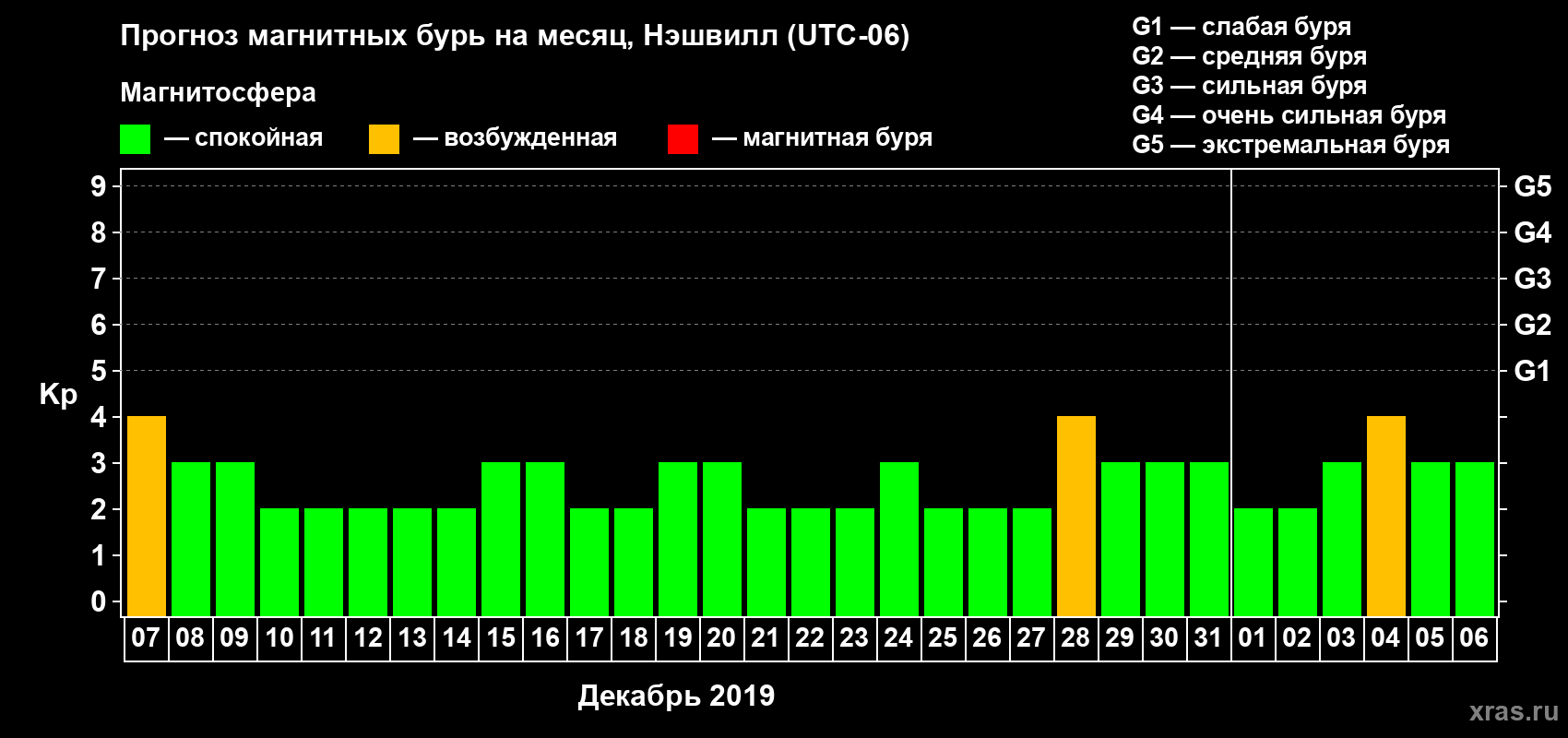 Прогноз максимального суточного геомагнитного индекса Kp на <b>1 месяц</b> (31 день) <b>с 07 декабря 2018 г по 06 января 2019 г</b>