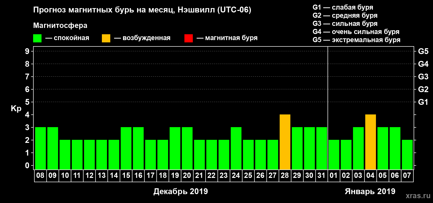 Прогноз максимального суточного геомагнитного индекса Kp на <b>1 месяц</b> (31 день) <b>с 08 декабря 2018 г по 07 января 2019 г</b>
