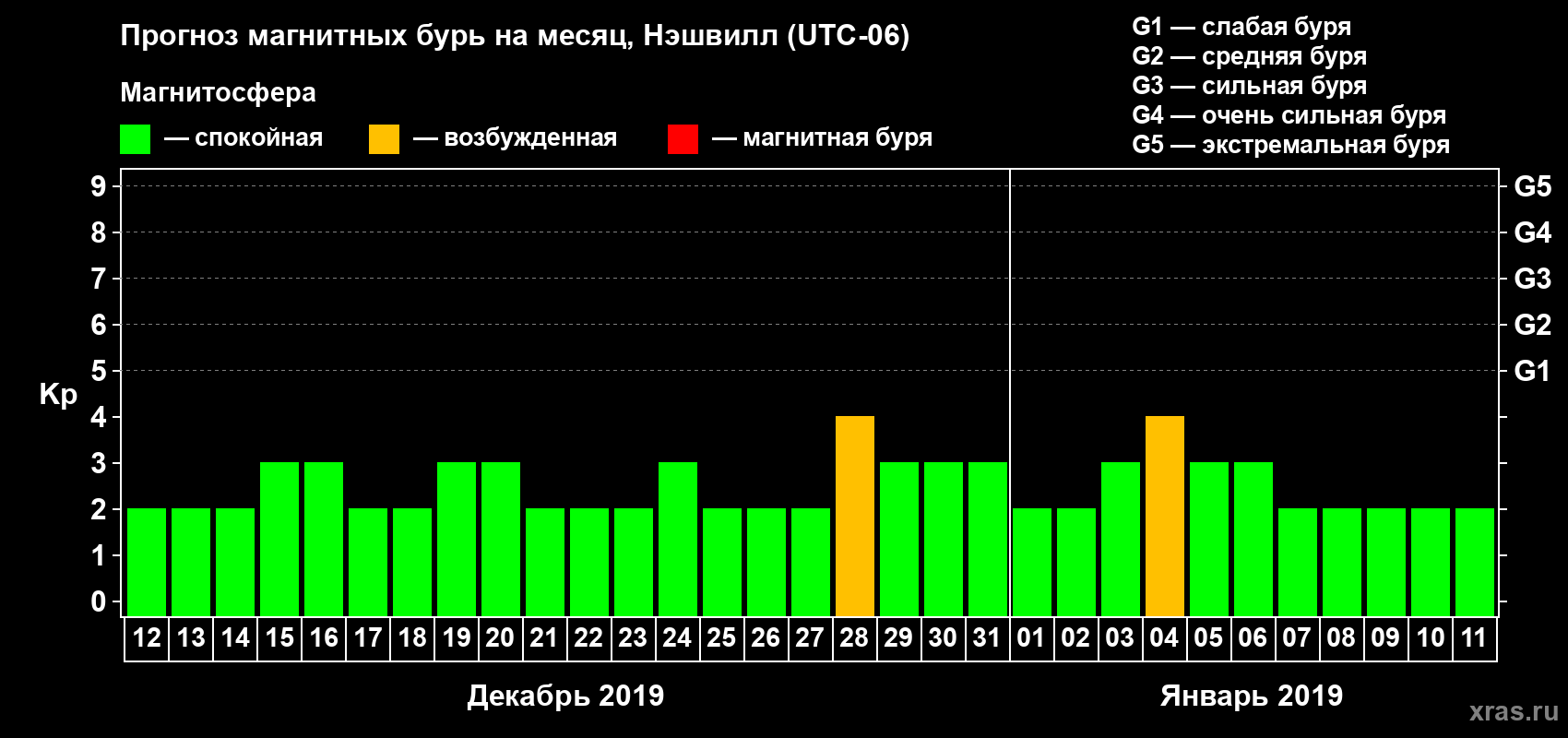 Прогноз максимального суточного геомагнитного индекса Kp на <b>1 месяц</b> (31 день) <b>с 12 декабря 2018 г по 11 января 2019 г</b>
