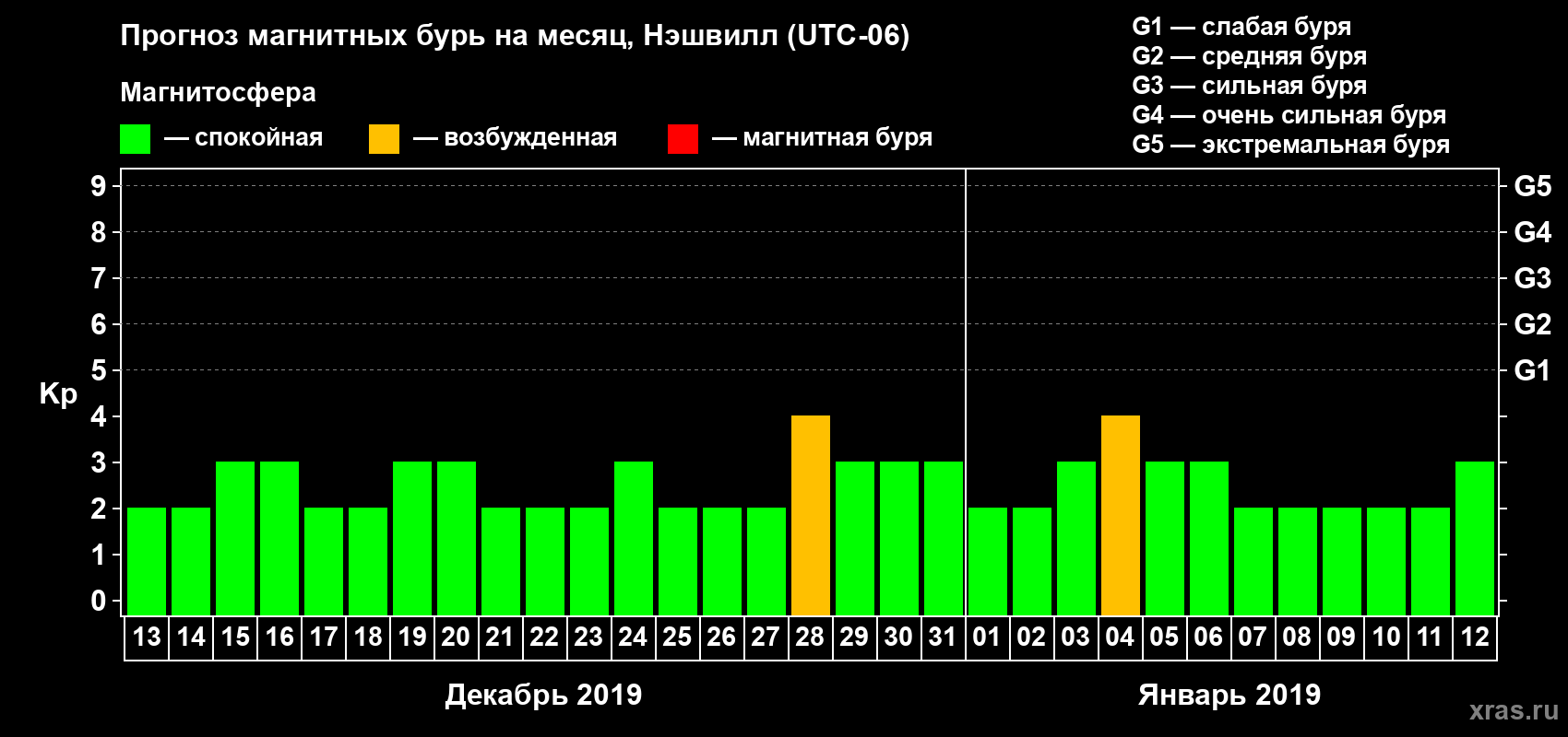 Прогноз максимального суточного геомагнитного индекса Kp на <b>1 месяц</b> (31 день) <b>с 13 декабря 2018 г по 12 января 2019 г</b>