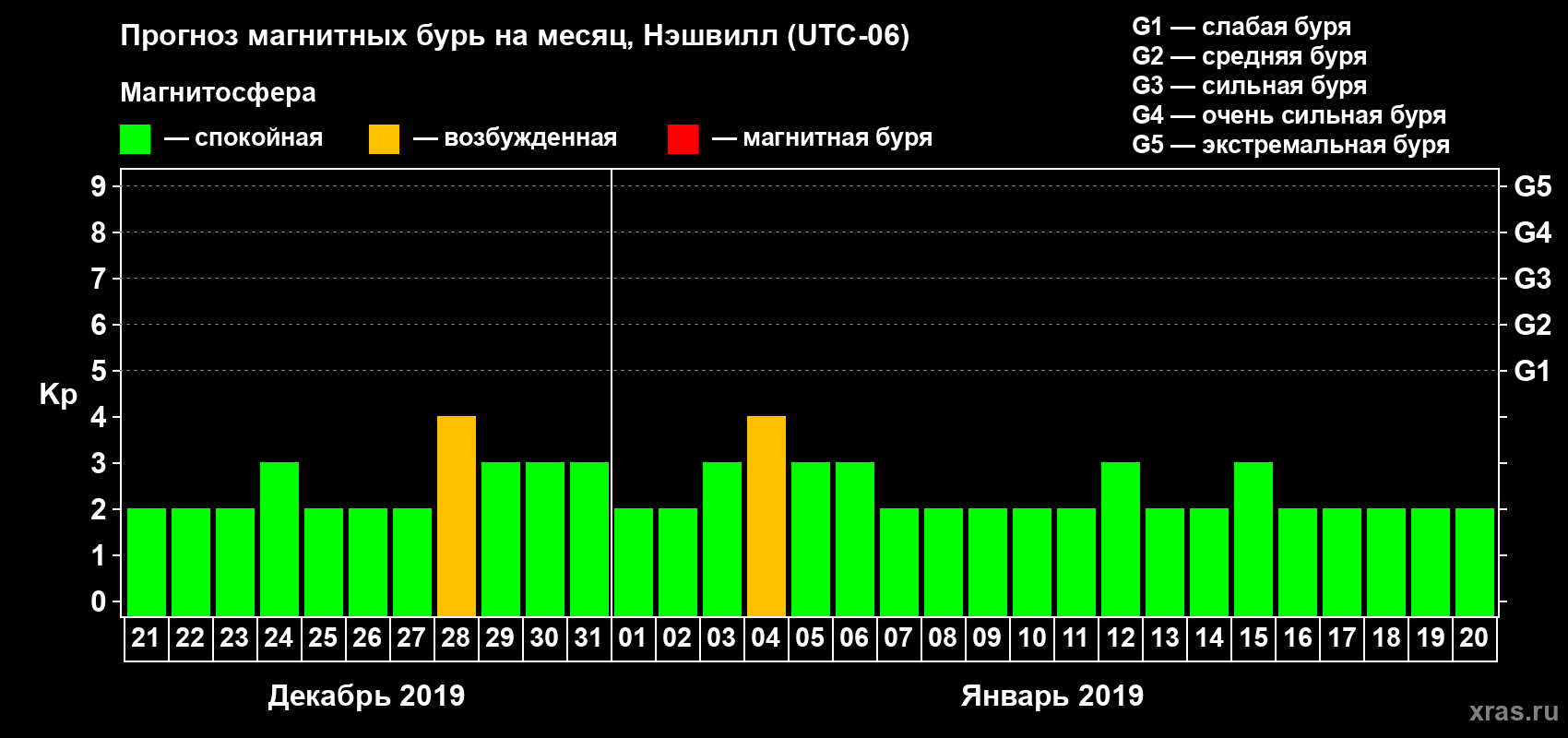 Прогноз максимального суточного геомагнитного индекса Kp на <b>1 месяц</b> (31 день) <b>с 21 декабря 2018 г по 20 января 2019 г</b>