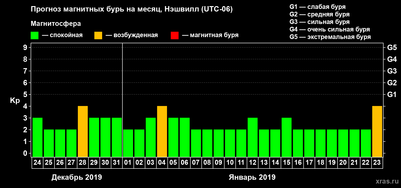 Прогноз максимального суточного геомагнитного индекса Kp на <b>1 месяц</b> (31 день) <b>с 24 декабря 2018 г по 23 января 2019 г</b>
