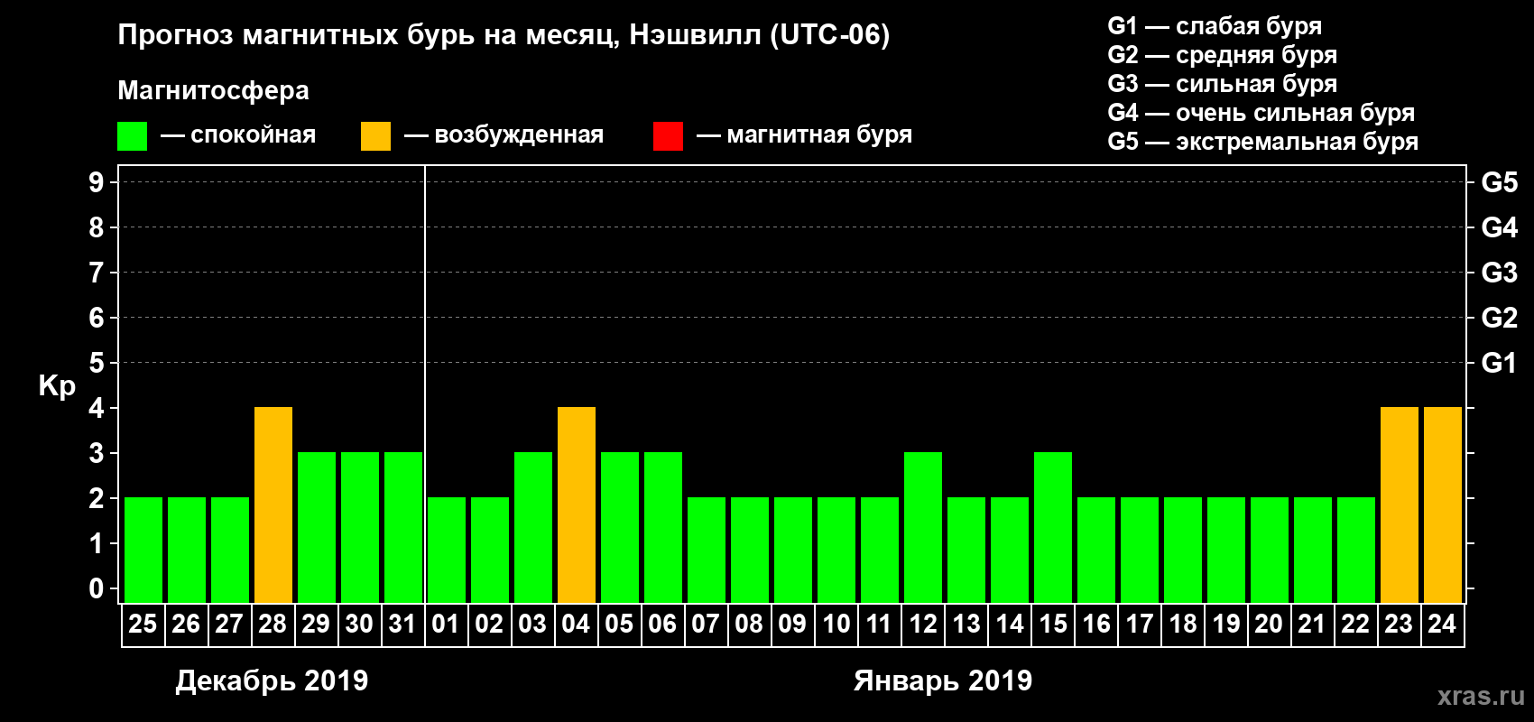 Прогноз максимального суточного геомагнитного индекса Kp на <b>1 месяц</b> (31 день) <b>с 25 декабря 2018 г по 24 января 2019 г</b>