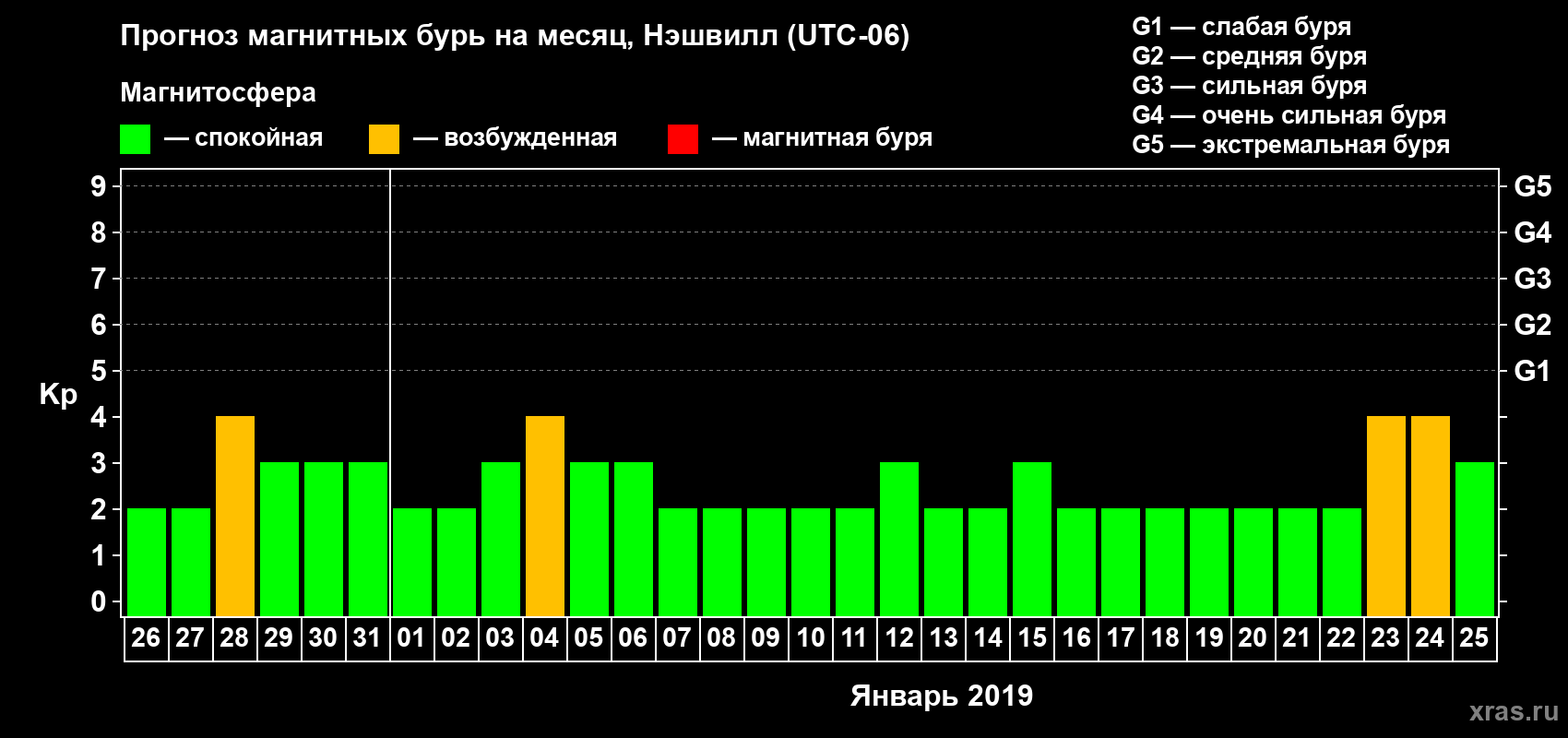 Прогноз максимального суточного геомагнитного индекса Kp на <b>1 месяц</b> (31 день) <b>с 26 декабря 2018 г по 25 января 2019 г</b>