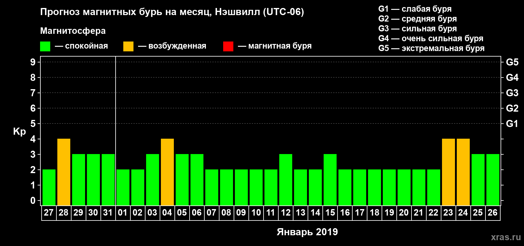Прогноз максимального суточного геомагнитного индекса Kp на <b>1 месяц</b> (31 день) <b>с 27 декабря 2018 г по 26 января 2019 г</b>