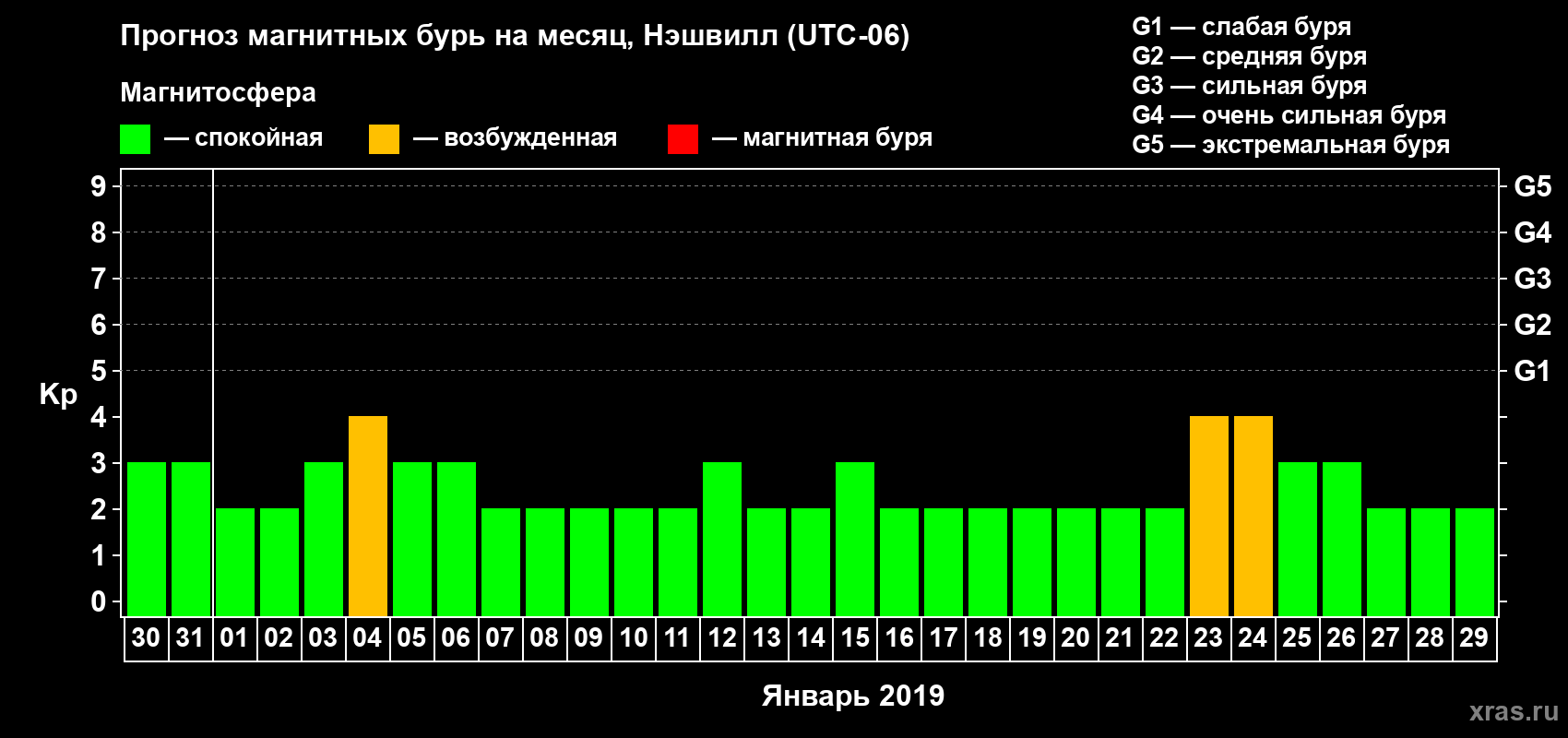 Прогноз максимального суточного геомагнитного индекса Kp на <b>1 месяц</b> (31 день) <b>с 30 декабря 2018 г по 29 января 2019 г</b>