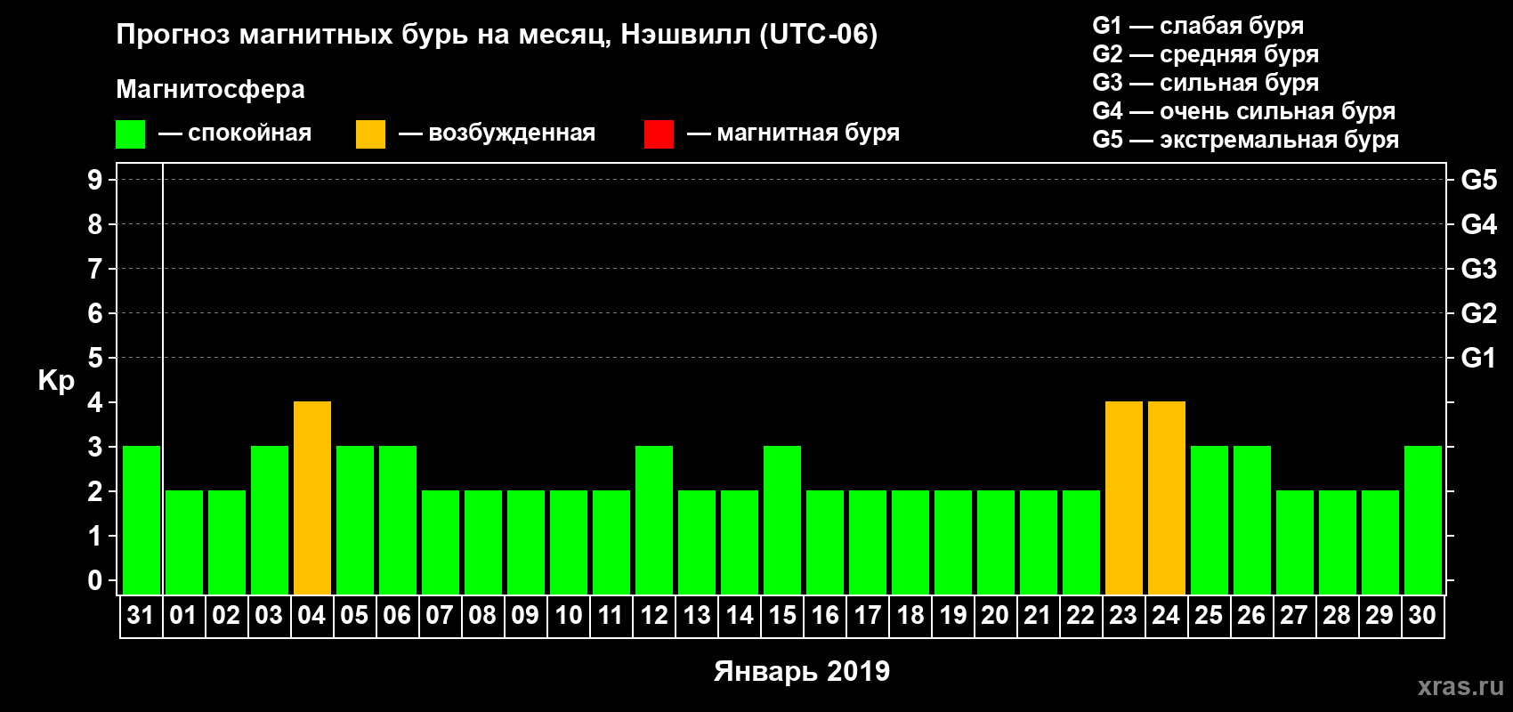 Прогноз максимального суточного геомагнитного индекса Kp на <b>1 месяц</b> (31 день) <b>с 31 декабря 2018 г по 30 января 2019 г</b>