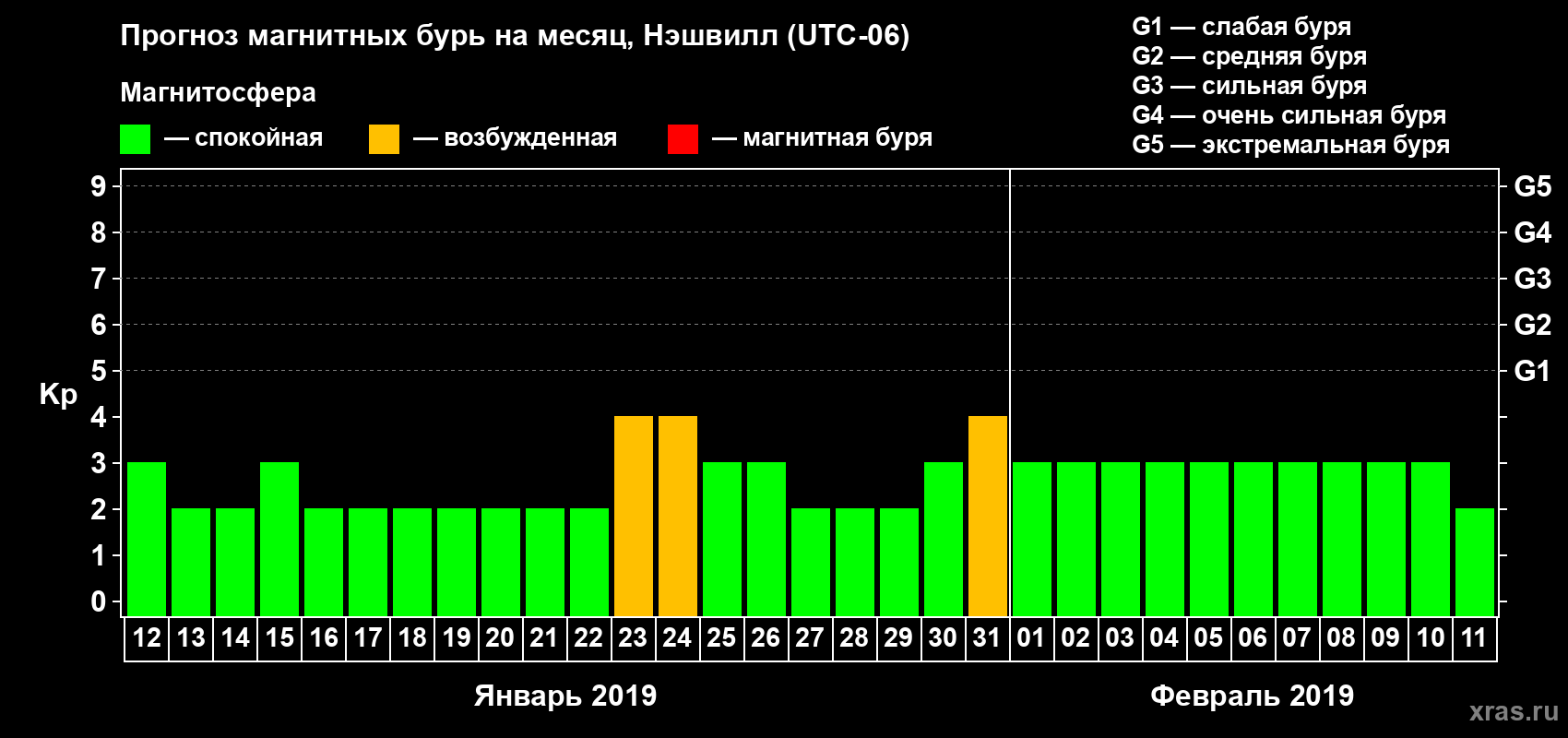 Прогноз максимального суточного геомагнитного индекса Kp на <b>1 месяц</b> (31 день) <b>с 12 января по 11 февраля 2019 г</b>
