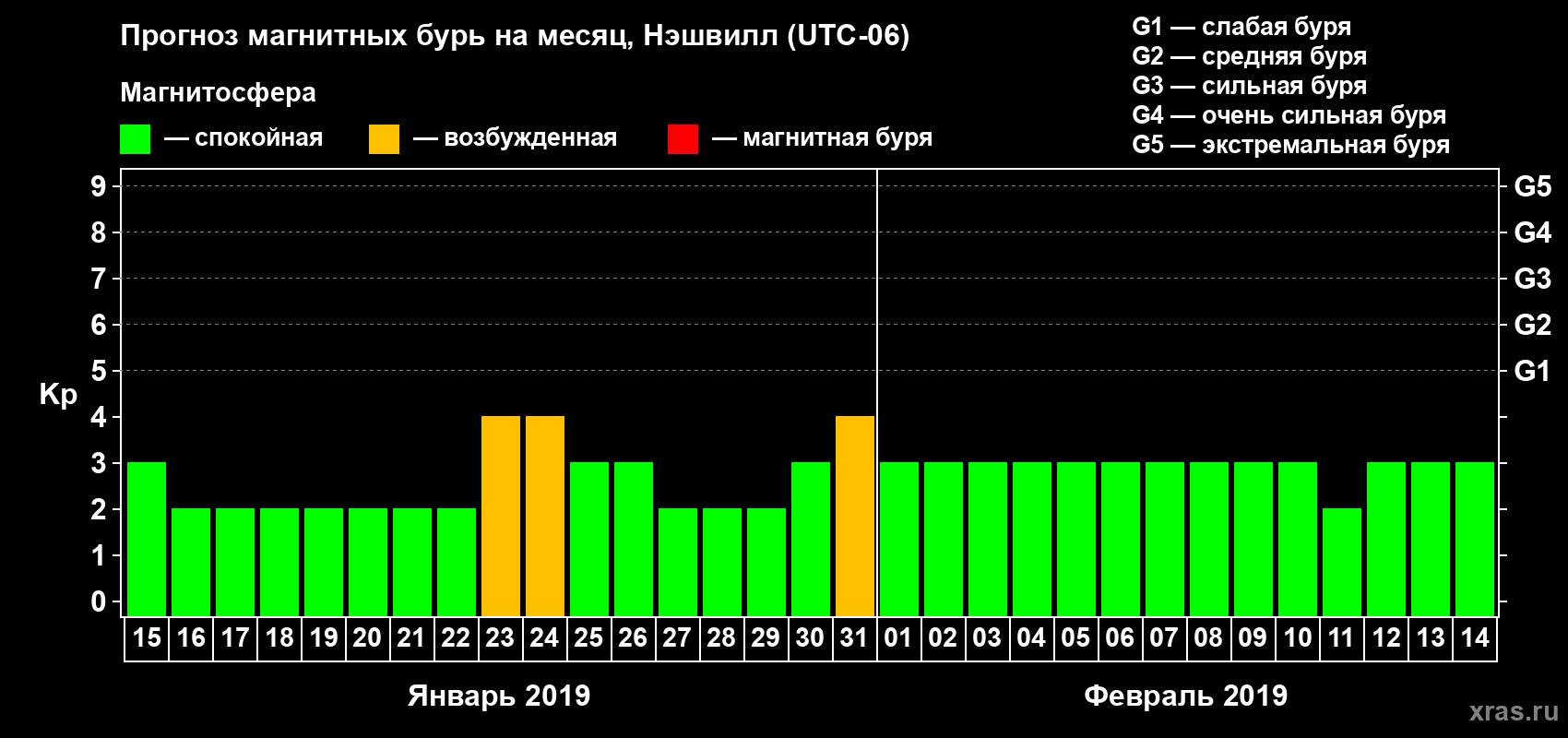 Прогноз максимального суточного геомагнитного индекса Kp на <b>1 месяц</b> (31 день) <b>с 15 января по 14 февраля 2019 г</b>