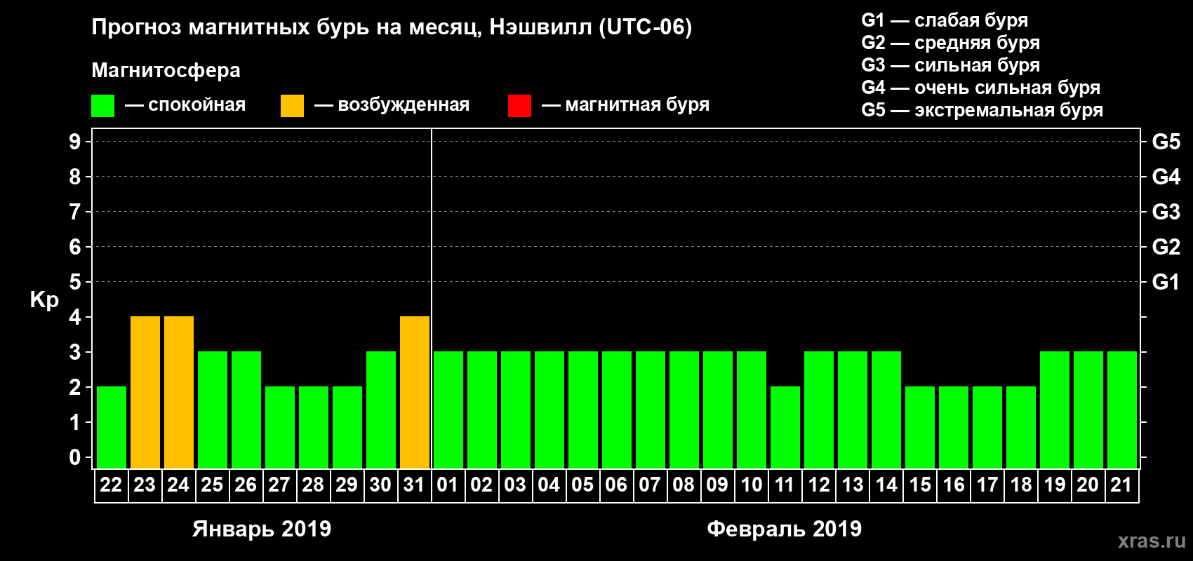 Прогноз максимального суточного геомагнитного индекса Kp на <b>1 месяц</b> (31 день) <b>с 22 января по 21 февраля 2019 г</b>
