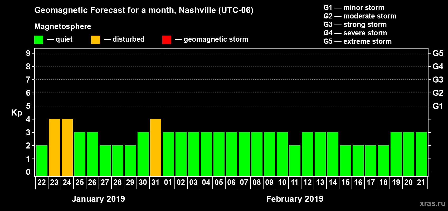 Forecast of the daily maximal value of geomagnetic index Kp for <b>1 month</b> (31 days) <b>from Jan 22, 2019 to Feb 21, 2019</b>