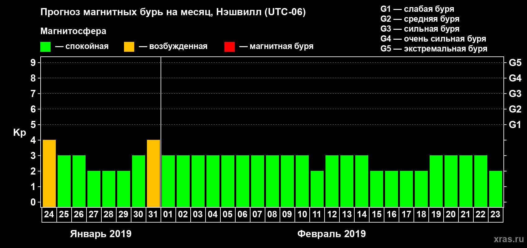 Прогноз максимального суточного геомагнитного индекса Kp на <b>1 месяц</b> (31 день) <b>с 24 января по 23 февраля 2019 г</b>