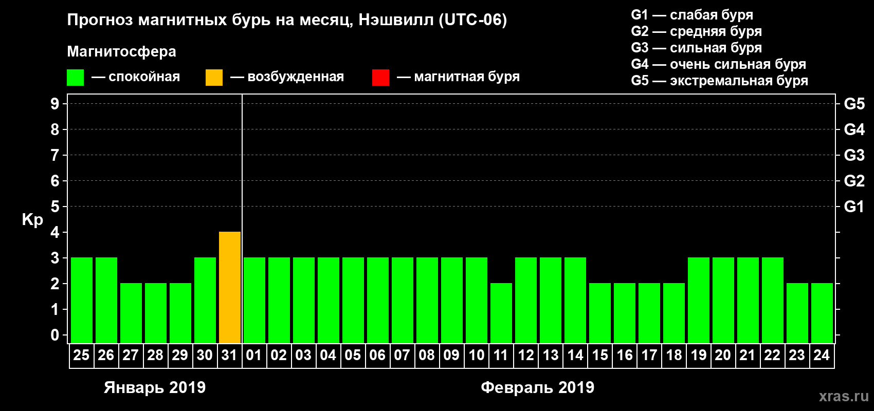 Прогноз максимального суточного геомагнитного индекса Kp на <b>1 месяц</b> (31 день) <b>с 25 января по 24 февраля 2019 г</b>