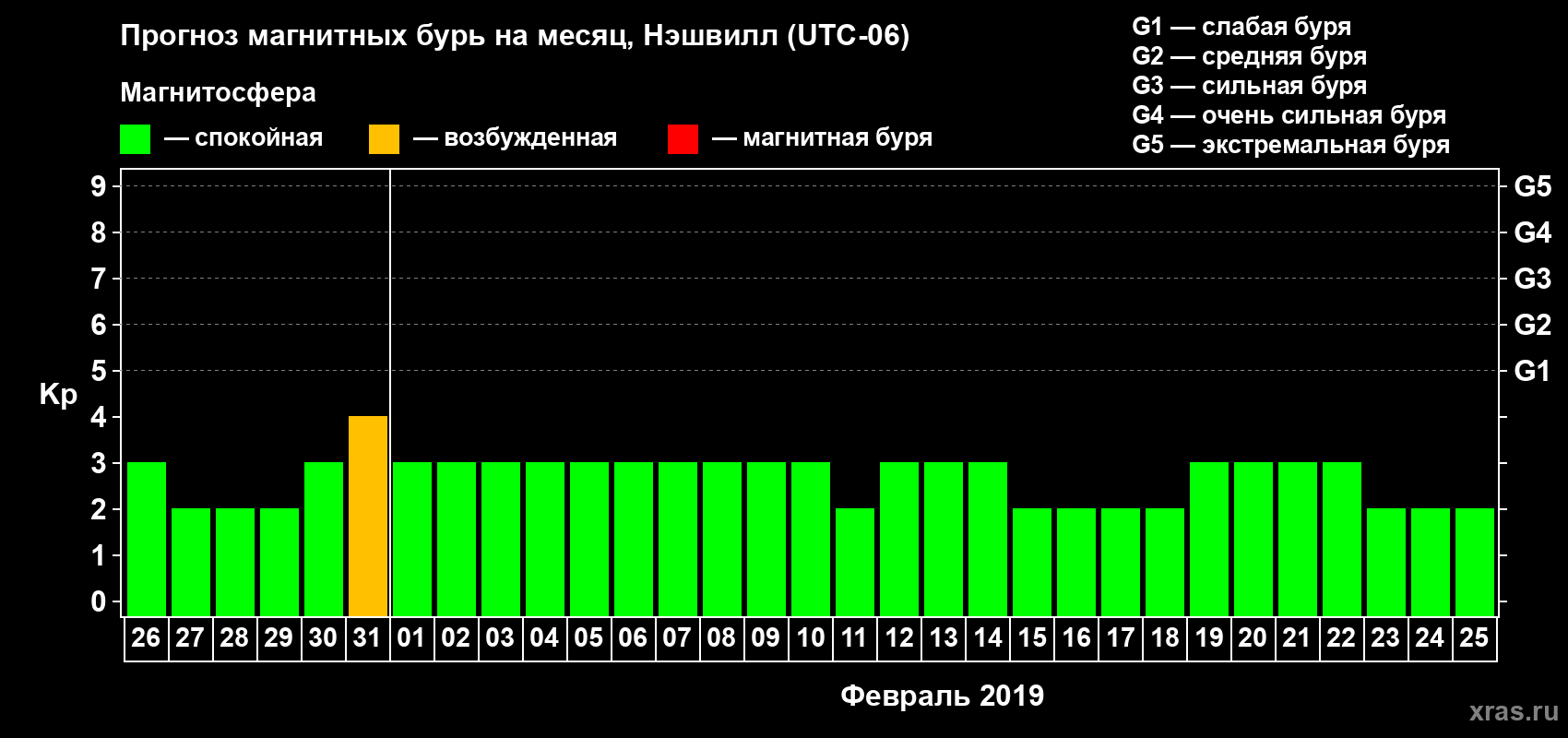 Прогноз максимального суточного геомагнитного индекса Kp на <b>1 месяц</b> (31 день) <b>с 26 января по 25 февраля 2019 г</b>