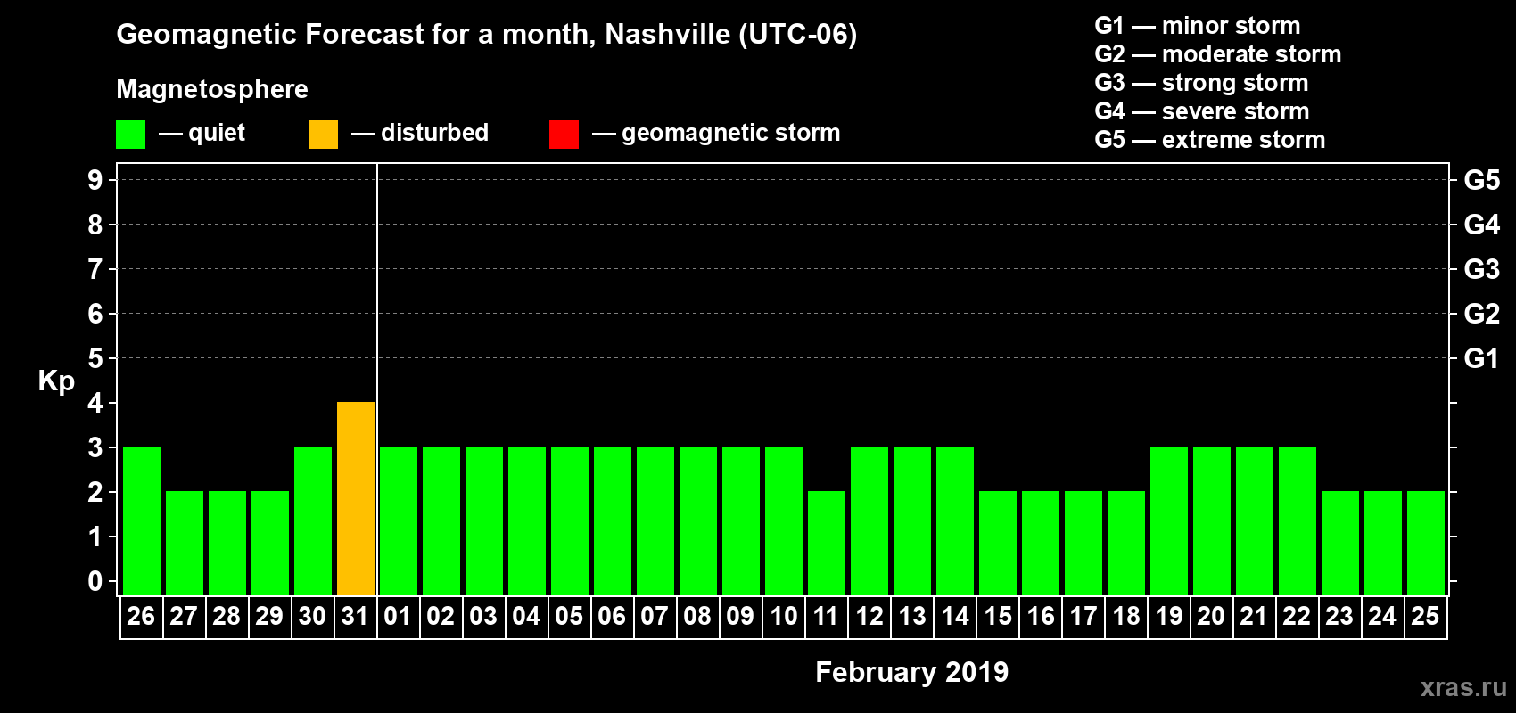 Forecast of the daily maximal value of geomagnetic index Kp for <b>1 month</b> (31 days) <b>from Jan 26, 2019 to Feb 25, 2019</b>