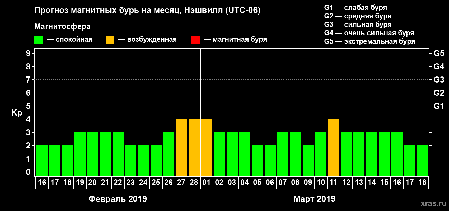 Прогноз максимального суточного геомагнитного индекса Kp на <b>1 месяц</b> (31 день) <b>с 16 февраля по 18 марта 2019 г</b>