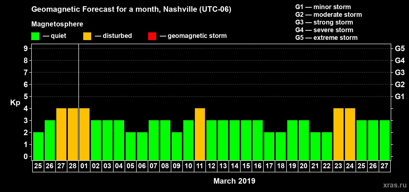 Forecast of the daily maximal value of geomagnetic index Kp for <b>1 month</b> (31 days) <b>from Feb 25, 2019 to Mar 27, 2019</b>
