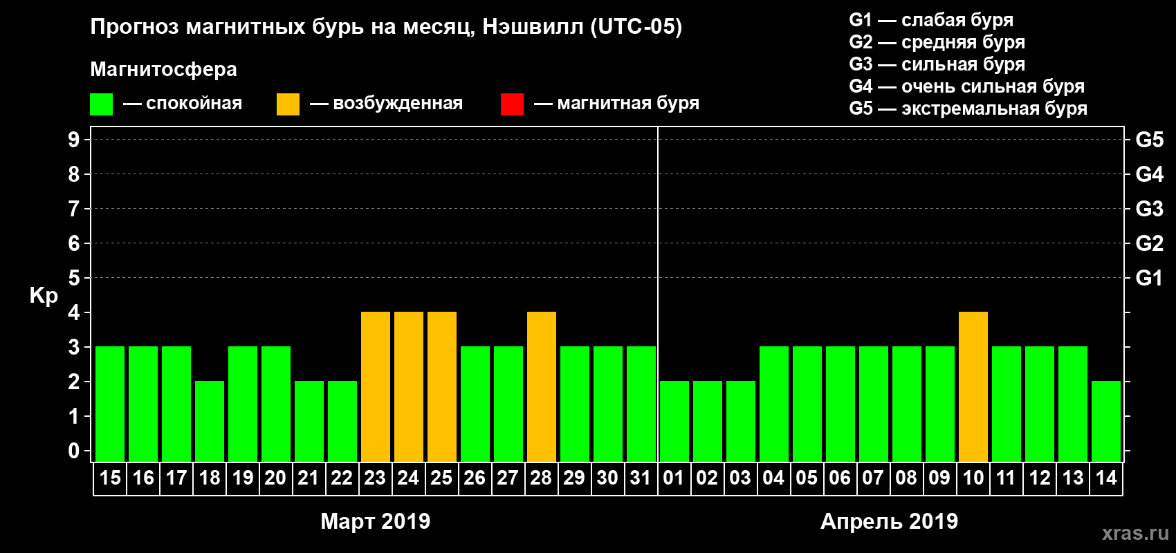 Прогноз максимального суточного геомагнитного индекса Kp на <b>1 месяц</b> (31 день) <b>с 15 марта по 14 апреля 2019 г</b>