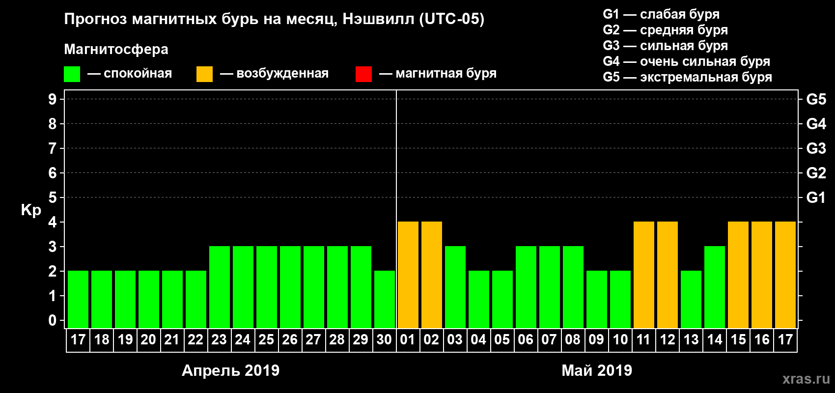 Прогноз максимального суточного геомагнитного индекса Kp на <b>1 месяц</b> (31 день) <b>с 17 апреля по 17 мая 2019 г</b>