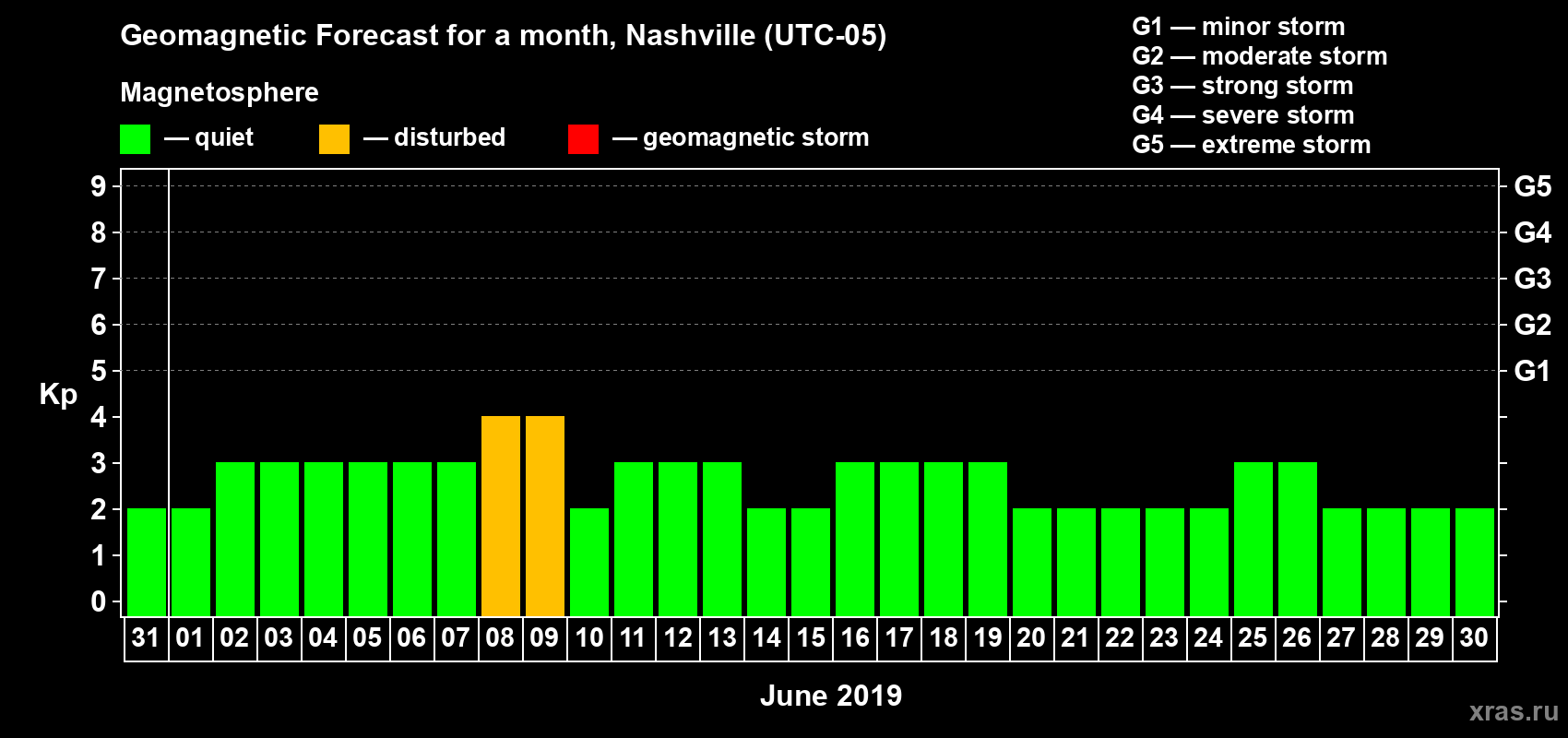 Forecast of the daily maximal value of geomagnetic index Kp for <b>1 month</b> (31 days) <b>from May 31, 2019 to Jun 30, 2019</b>