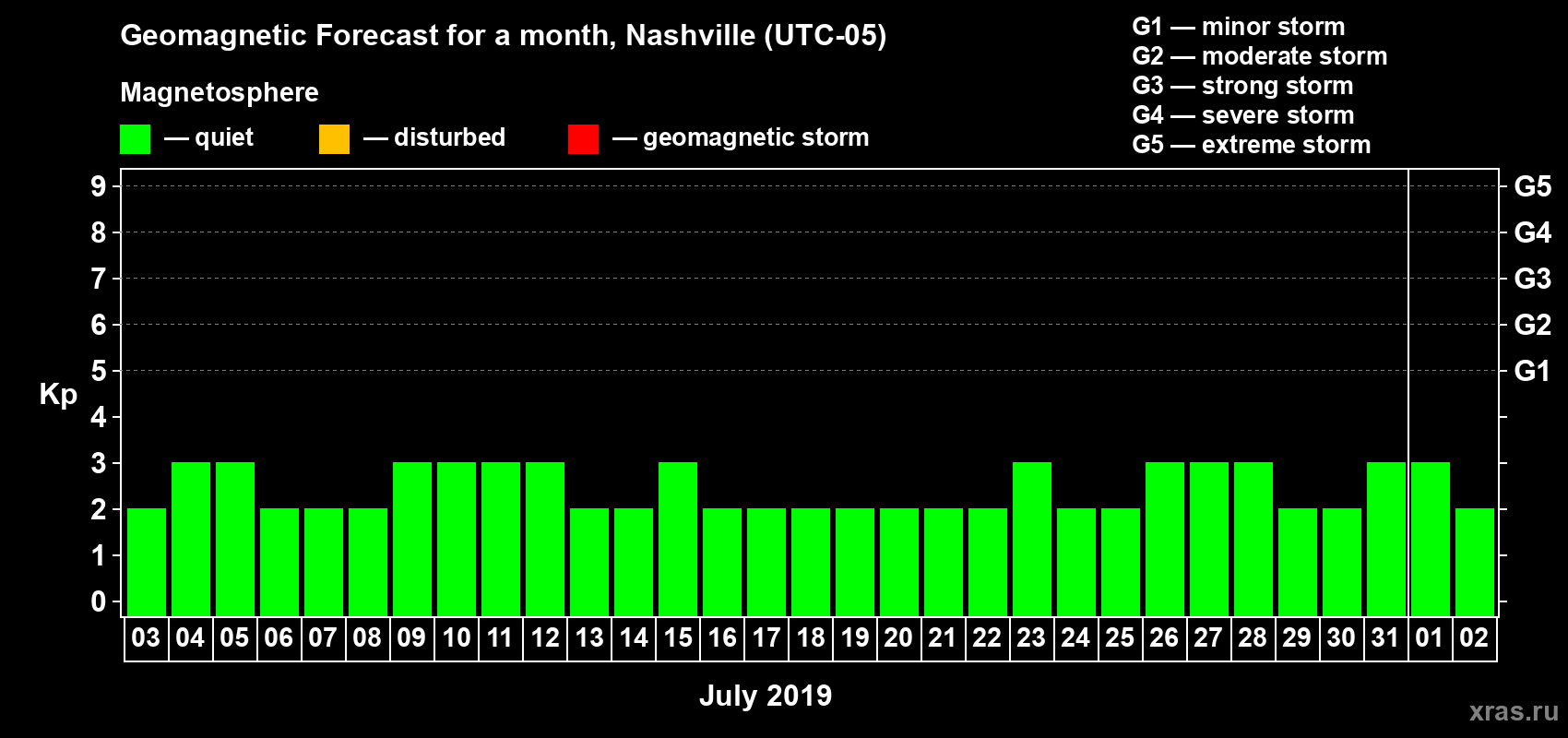 Forecast of the daily maximal value of geomagnetic index Kp for <b>1 month</b> (31 days) <b>from Jul 03, 2019 to Aug 02, 2019</b>