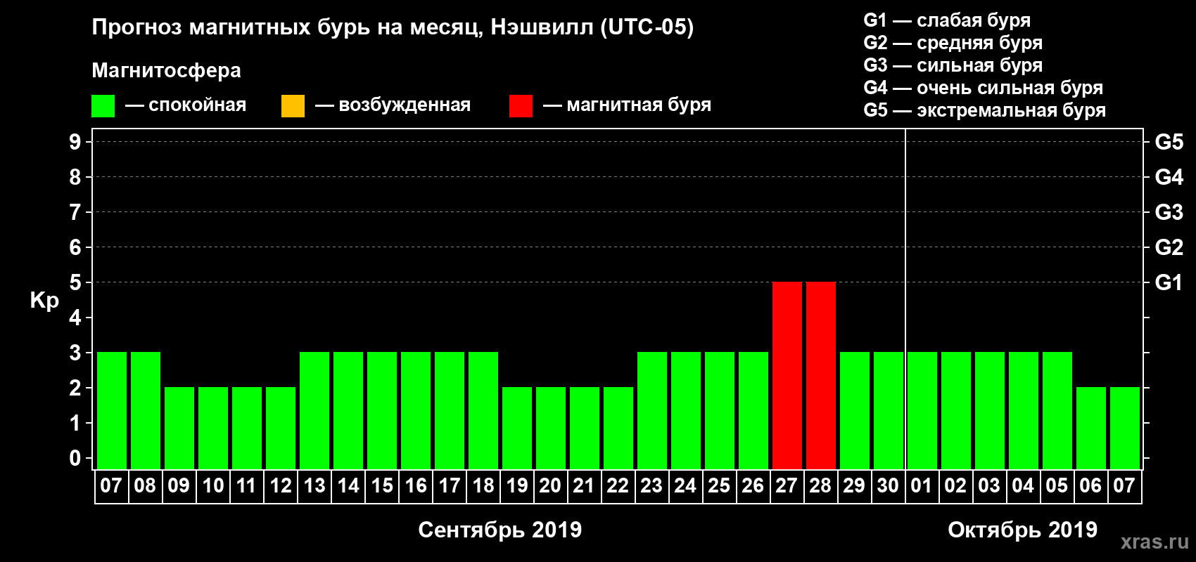 Прогноз максимального суточного геомагнитного индекса Kp на <b>1 месяц</b> (31 день) <b>с 07 сентября по 07 октября 2019 г</b>