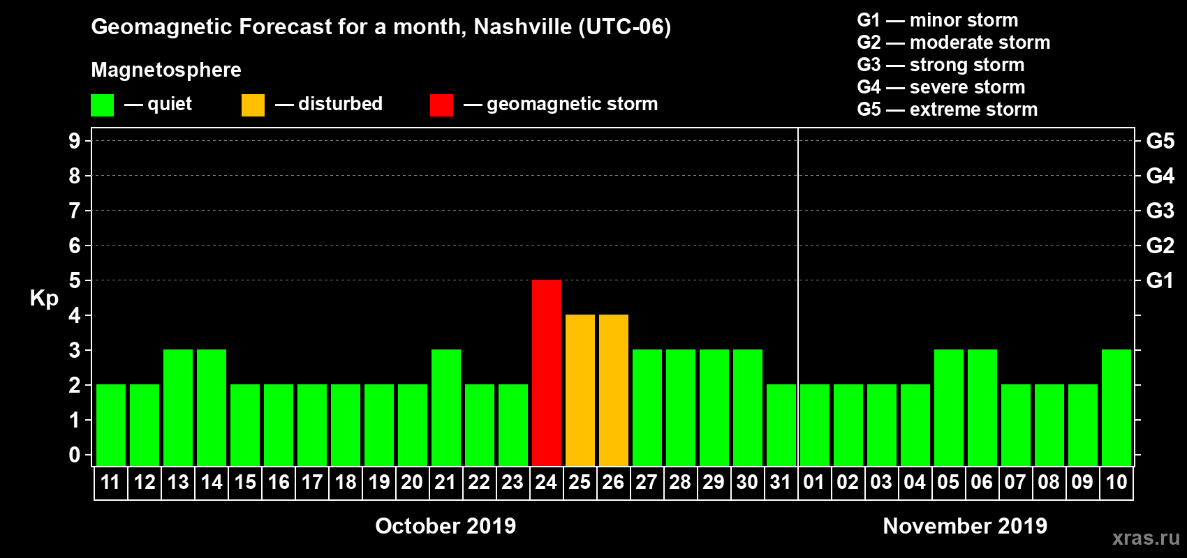 Forecast of the daily maximal value of geomagnetic index Kp for <b>1 month</b> (31 days) <b>from Oct 11, 2019 to Nov 10, 2019</b>