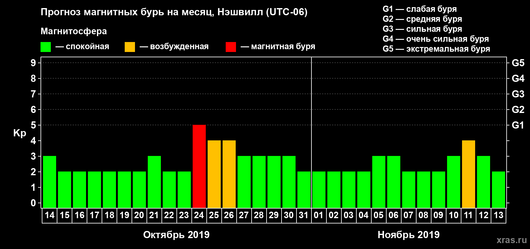 Прогноз максимального суточного геомагнитного индекса Kp на <b>1 месяц</b> (31 день) <b>с 14 октября по 13 ноября 2019 г</b>