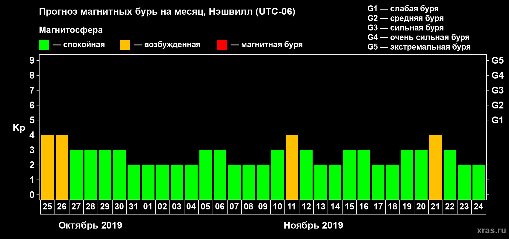 Прогноз максимального суточного геомагнитного индекса Kp на <b>1 месяц</b> (31 день) <b>с 25 октября по 24 ноября 2019 г</b>