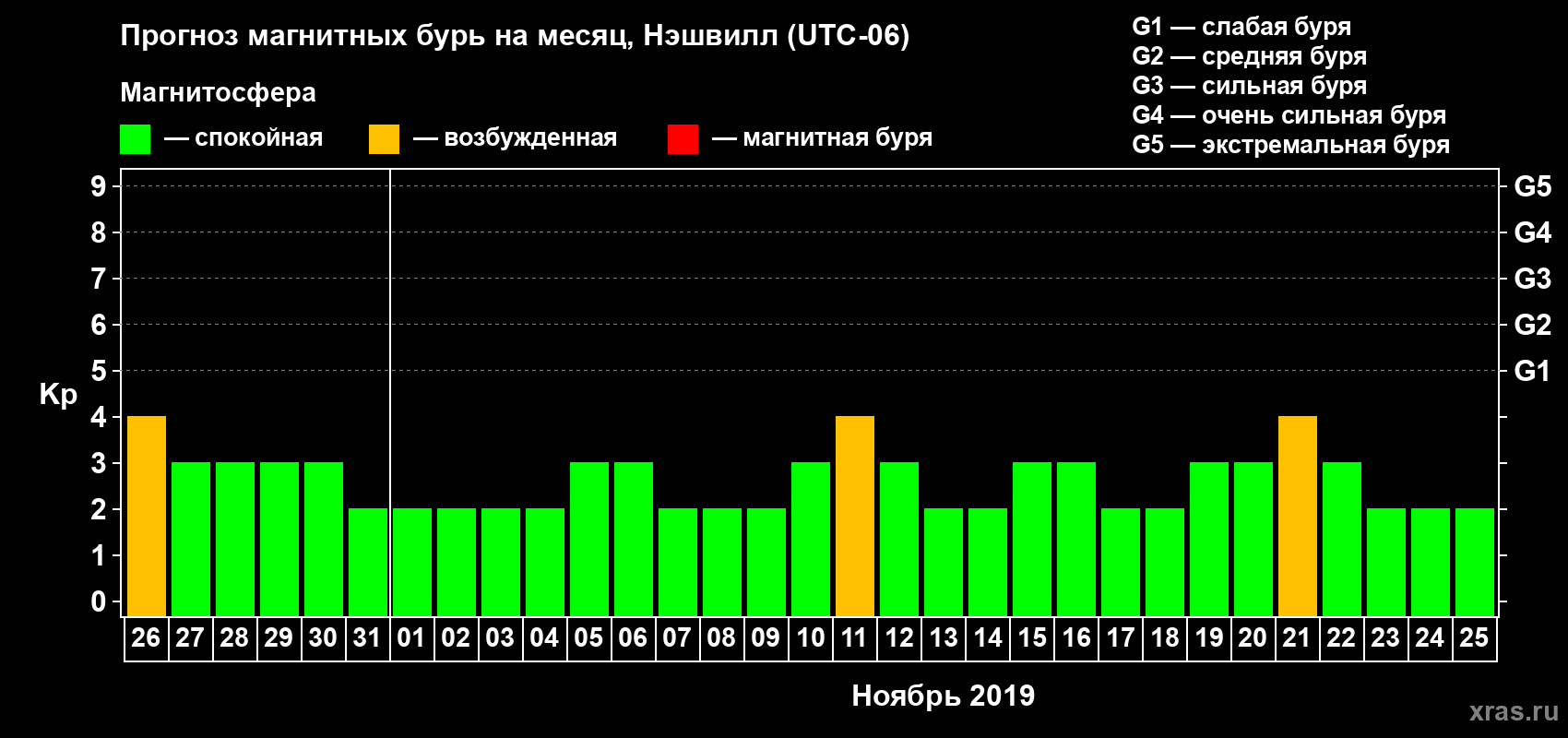 Прогноз максимального суточного геомагнитного индекса Kp на <b>1 месяц</b> (31 день) <b>с 26 октября по 25 ноября 2019 г</b>