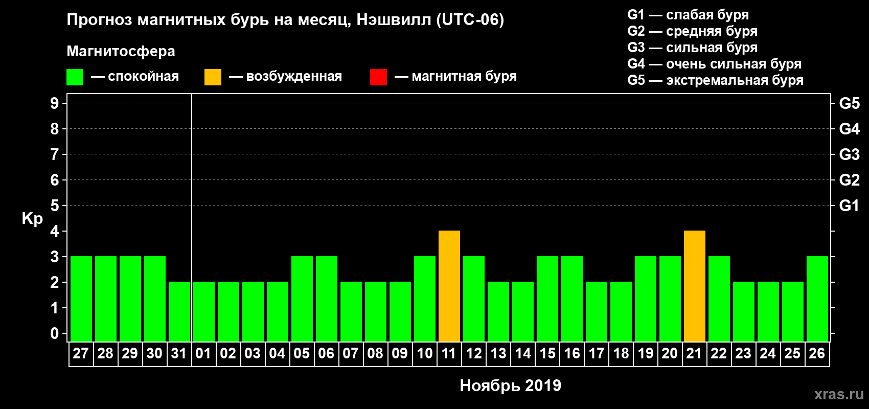 Прогноз максимального суточного геомагнитного индекса Kp на <b>1 месяц</b> (31 день) <b>с 27 октября по 26 ноября 2019 г</b>