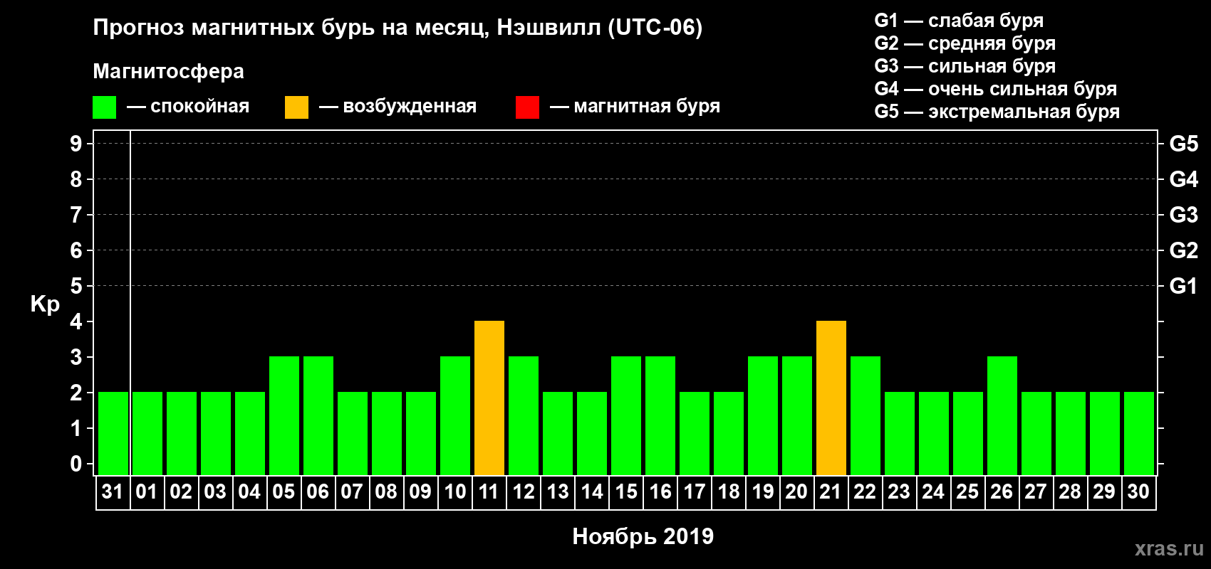 Прогноз максимального суточного геомагнитного индекса Kp на <b>1 месяц</b> (31 день) <b>с 31 октября по 30 ноября 2019 г</b>