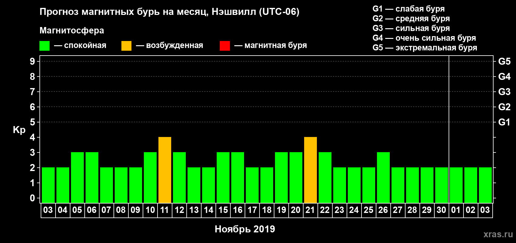 Прогноз максимального суточного геомагнитного индекса Kp на <b>1 месяц</b> (31 день) <b>с 03 ноября по 03 декабря 2019 г</b>
