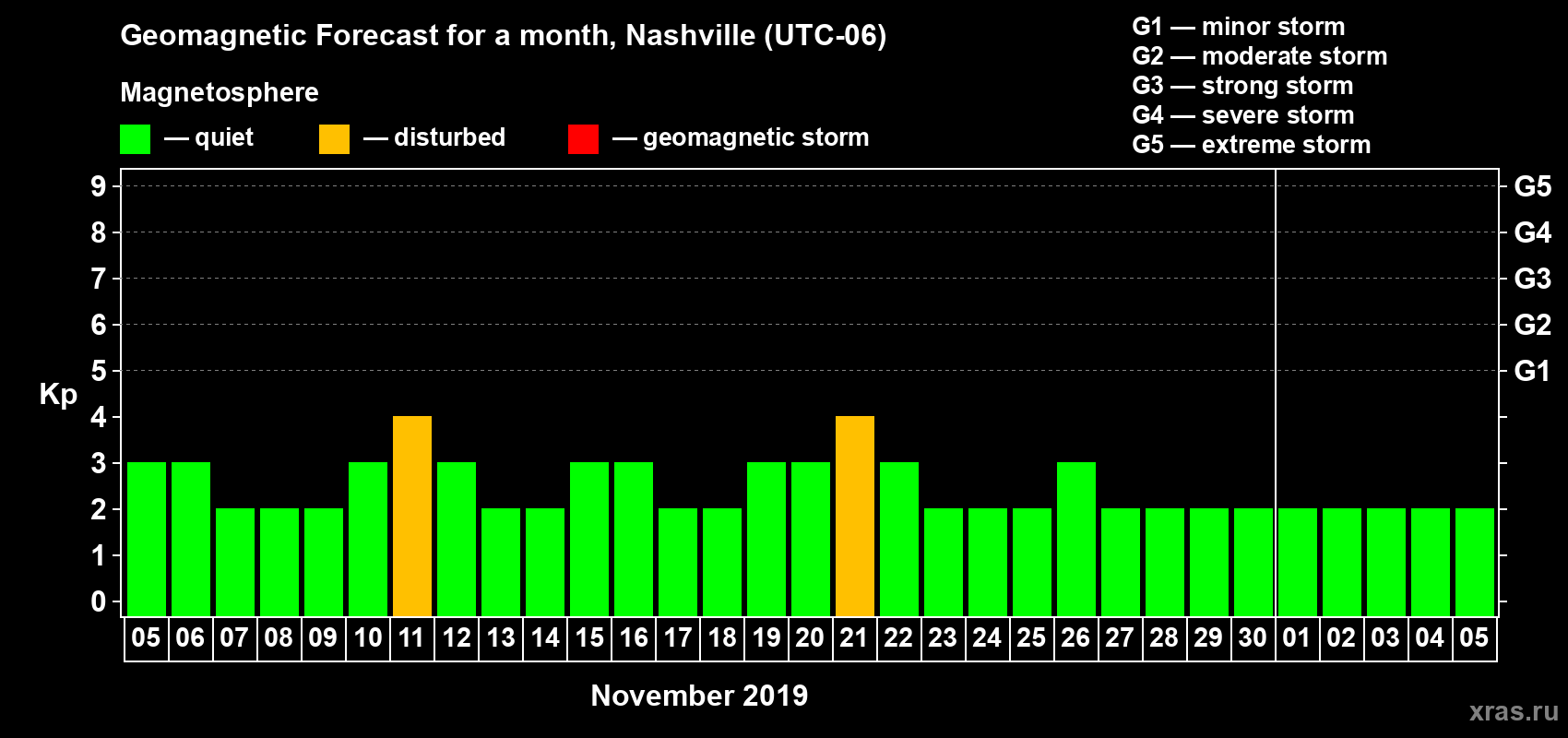 Forecast of the daily maximal value of geomagnetic index Kp for <b>1 month</b> (31 days) <b>from Nov 05, 2019 to Dec 05, 2019</b>