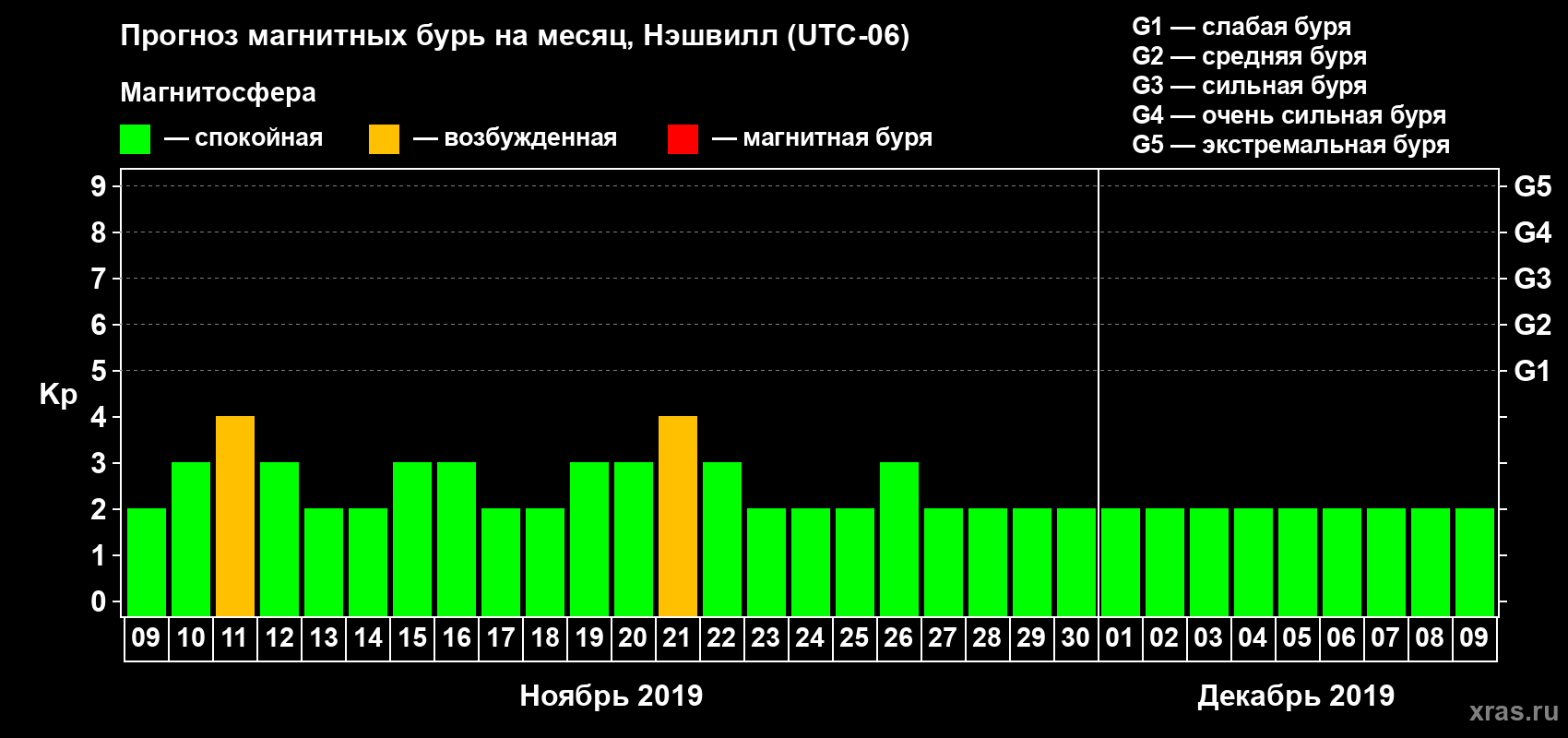 Прогноз максимального суточного геомагнитного индекса Kp на <b>1 месяц</b> (31 день) <b>с 09 ноября по 09 декабря 2019 г</b>